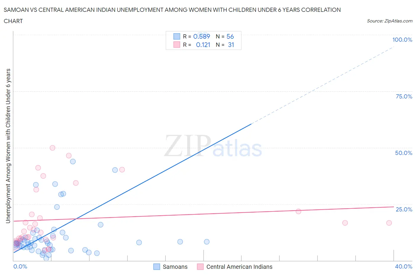 Samoan vs Central American Indian Unemployment Among Women with Children Under 6 years
