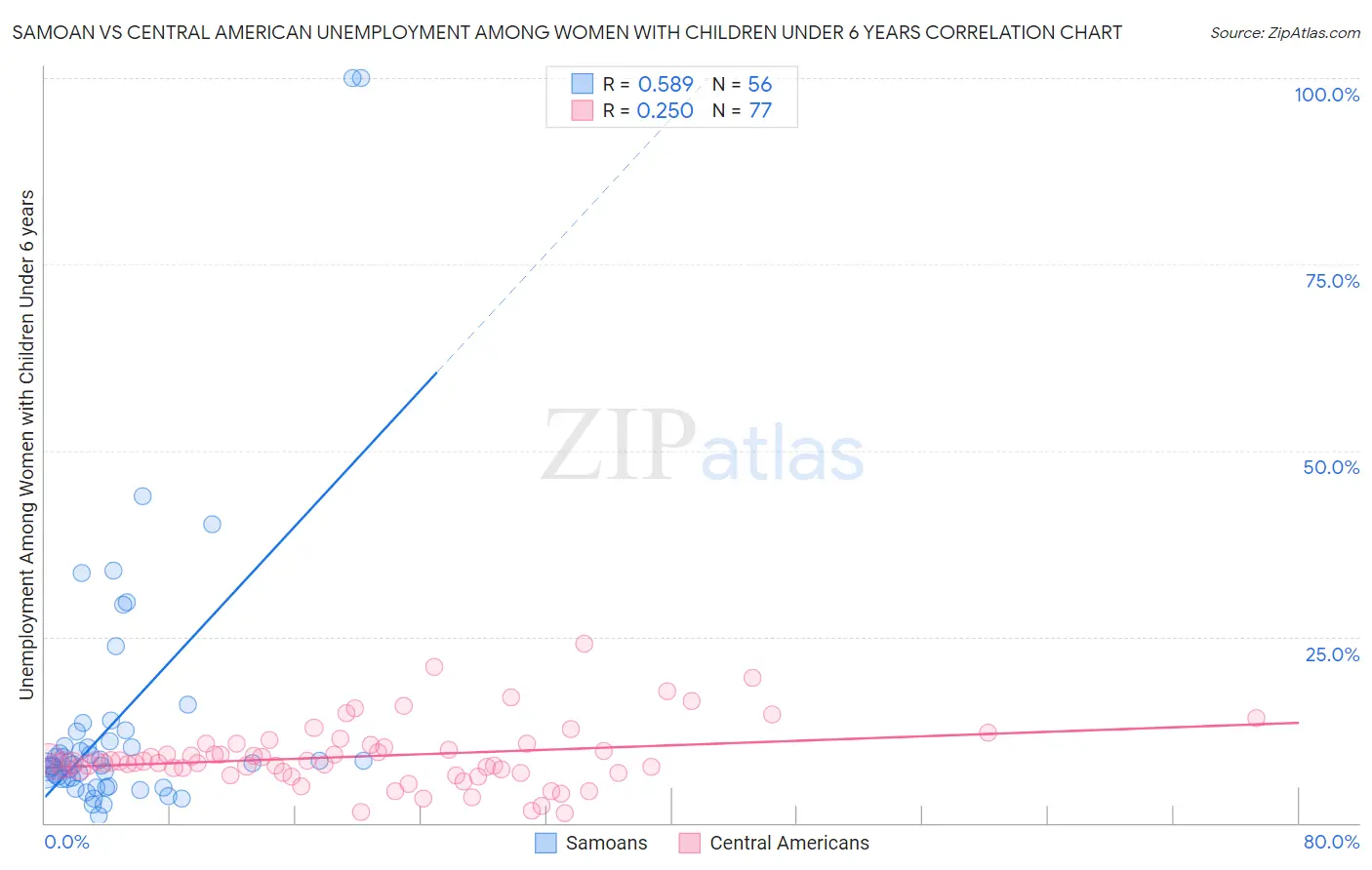 Samoan vs Central American Unemployment Among Women with Children Under 6 years
