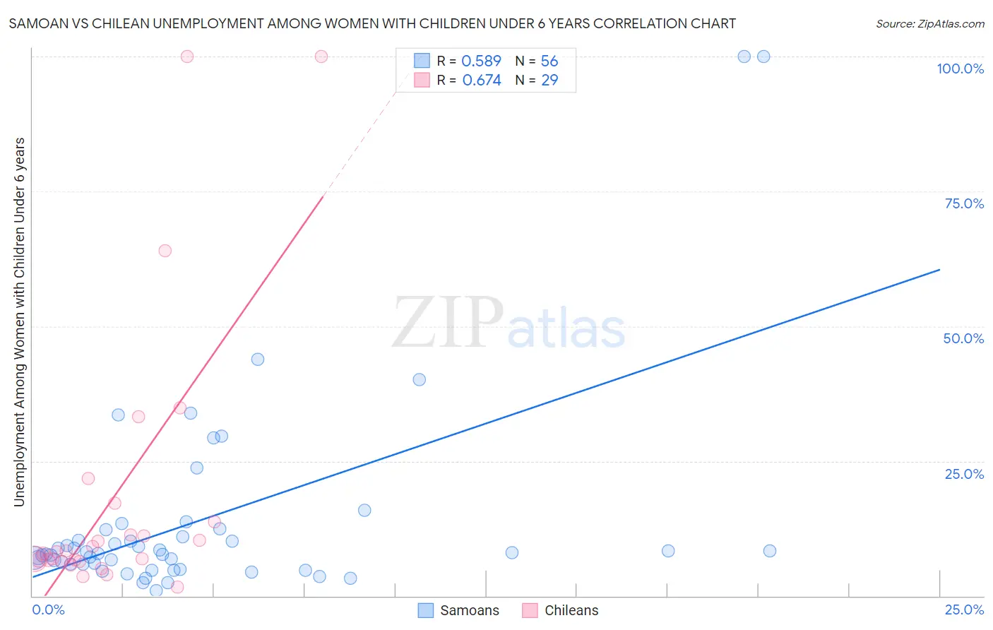 Samoan vs Chilean Unemployment Among Women with Children Under 6 years