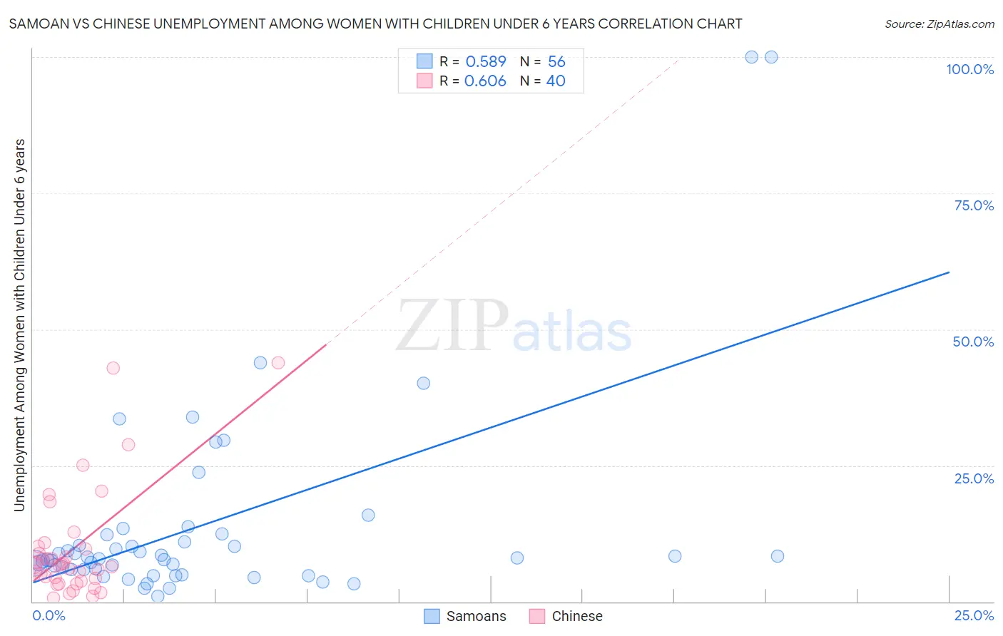 Samoan vs Chinese Unemployment Among Women with Children Under 6 years