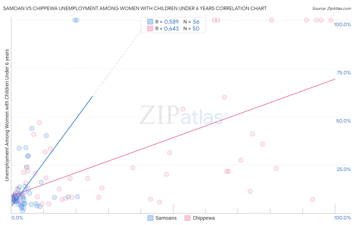 Samoan vs Chippewa Unemployment Among Women with Children Under 6 years