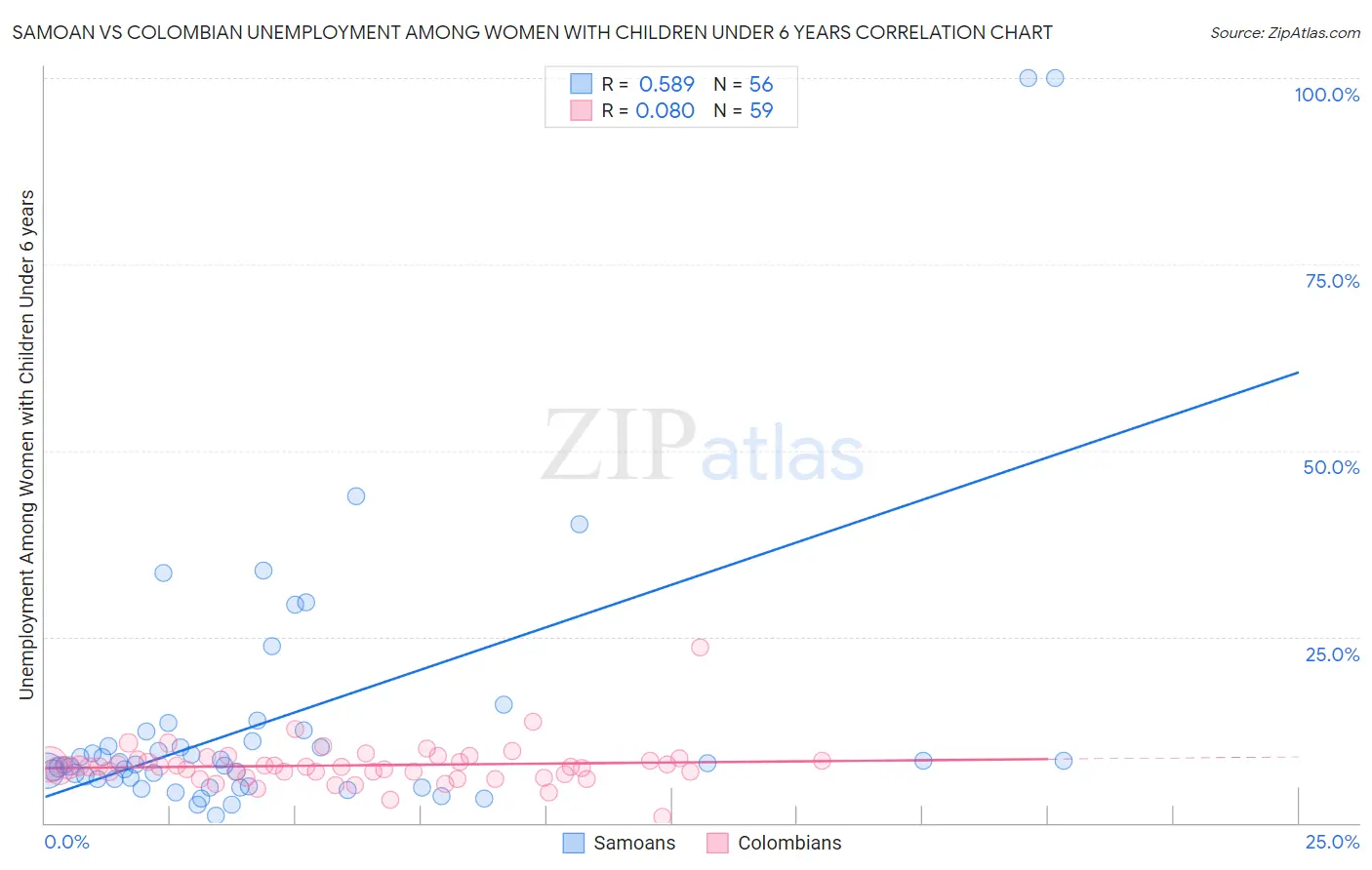 Samoan vs Colombian Unemployment Among Women with Children Under 6 years