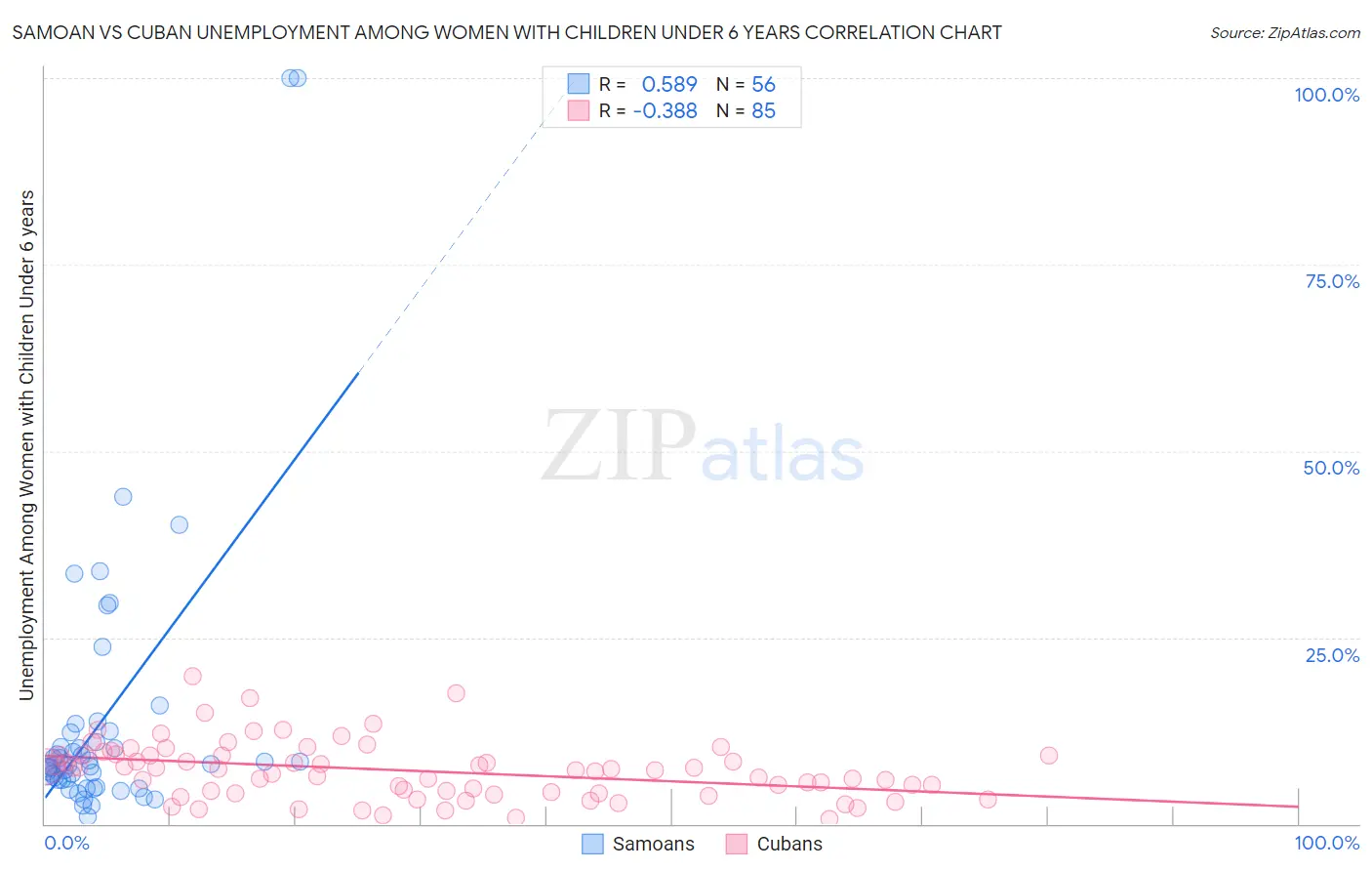 Samoan vs Cuban Unemployment Among Women with Children Under 6 years