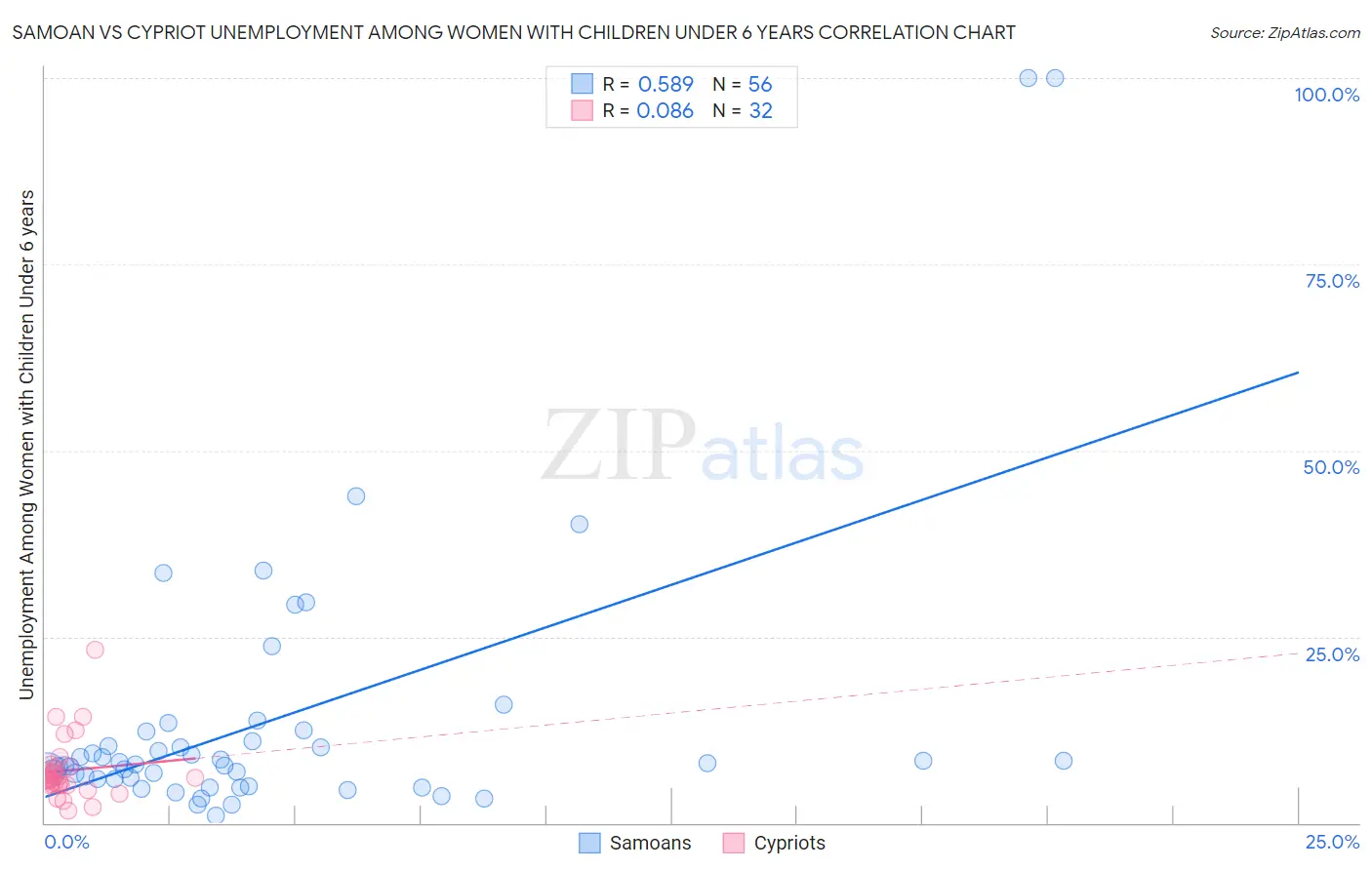 Samoan vs Cypriot Unemployment Among Women with Children Under 6 years