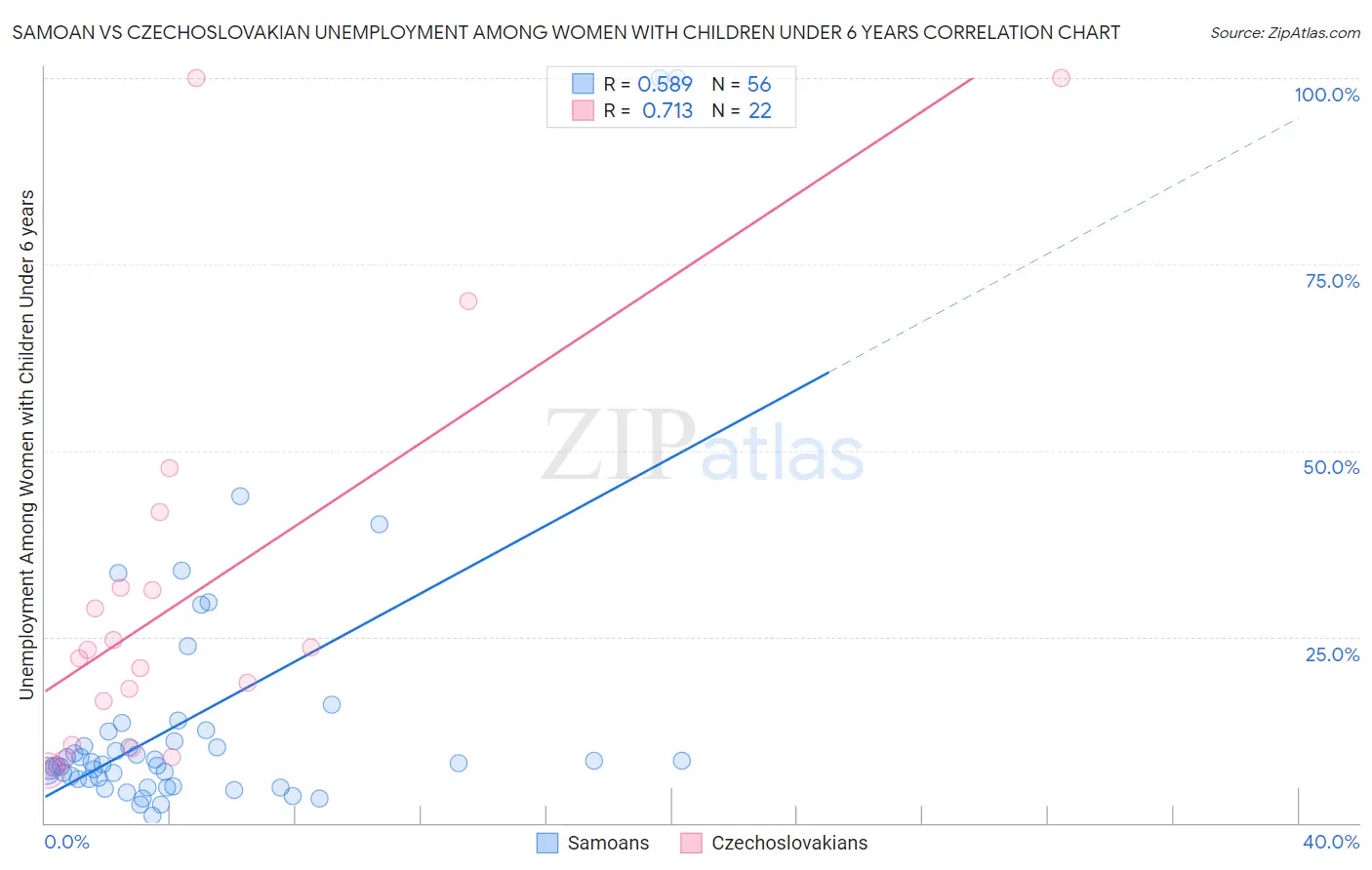 Samoan vs Czechoslovakian Unemployment Among Women with Children Under 6 years