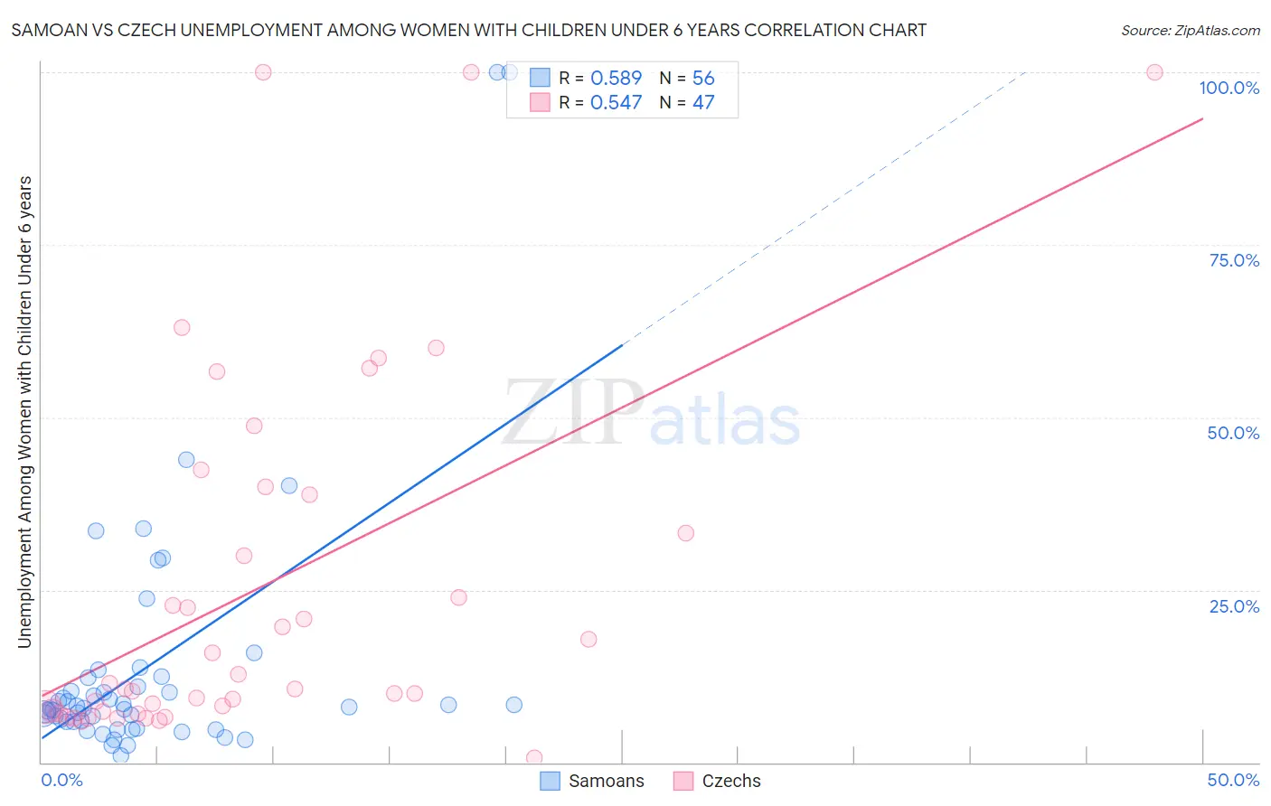 Samoan vs Czech Unemployment Among Women with Children Under 6 years