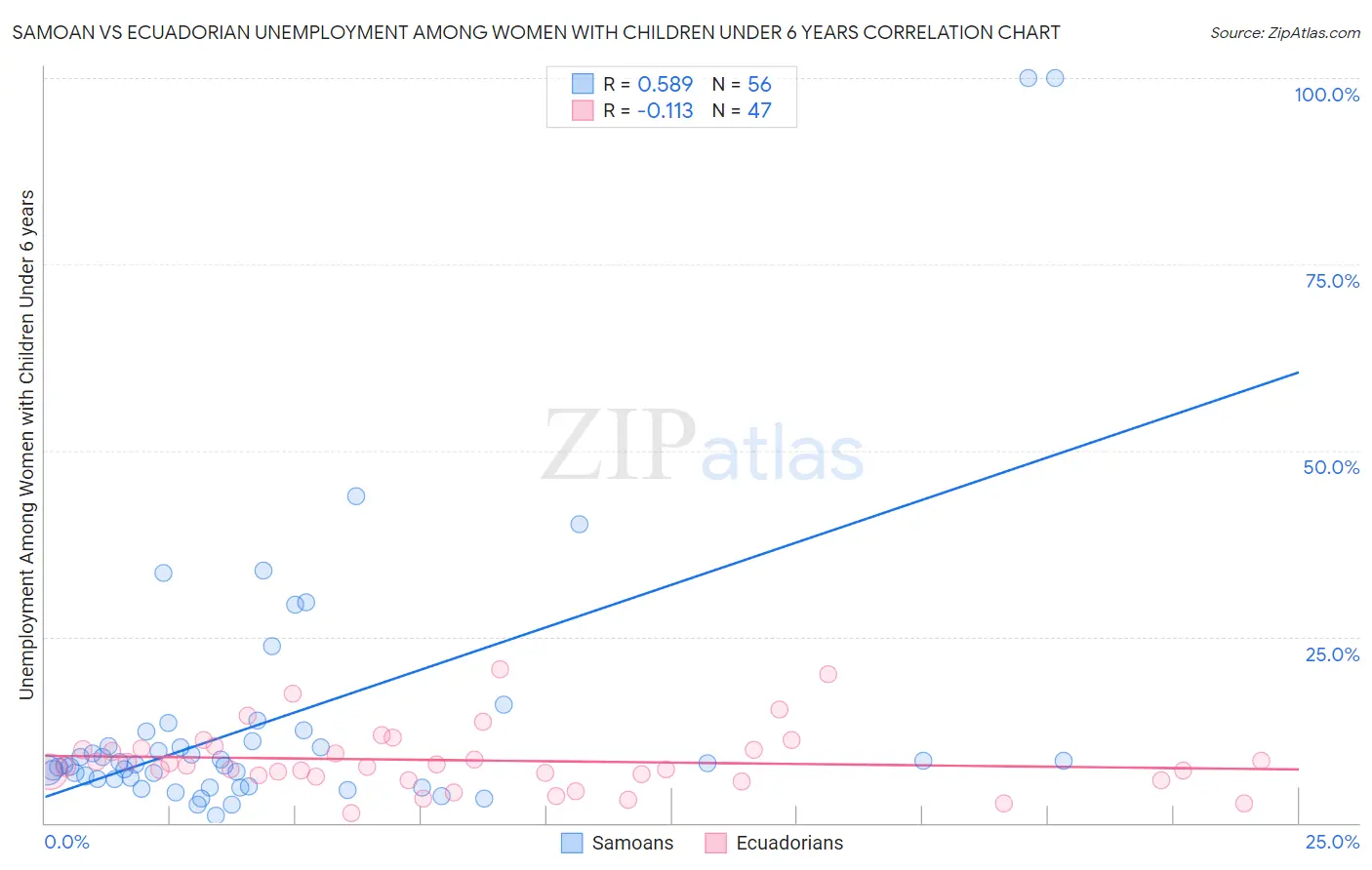Samoan vs Ecuadorian Unemployment Among Women with Children Under 6 years