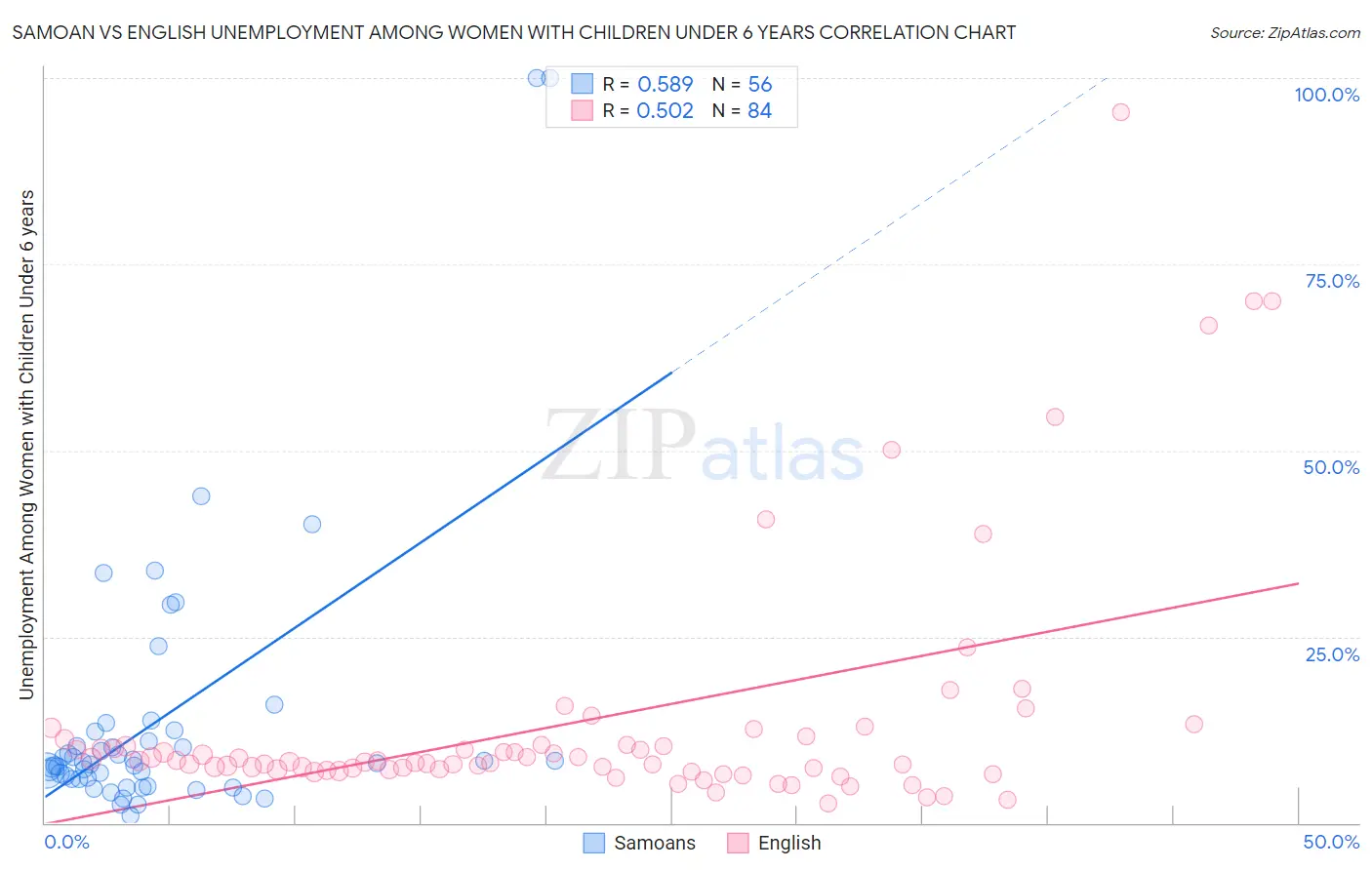 Samoan vs English Unemployment Among Women with Children Under 6 years