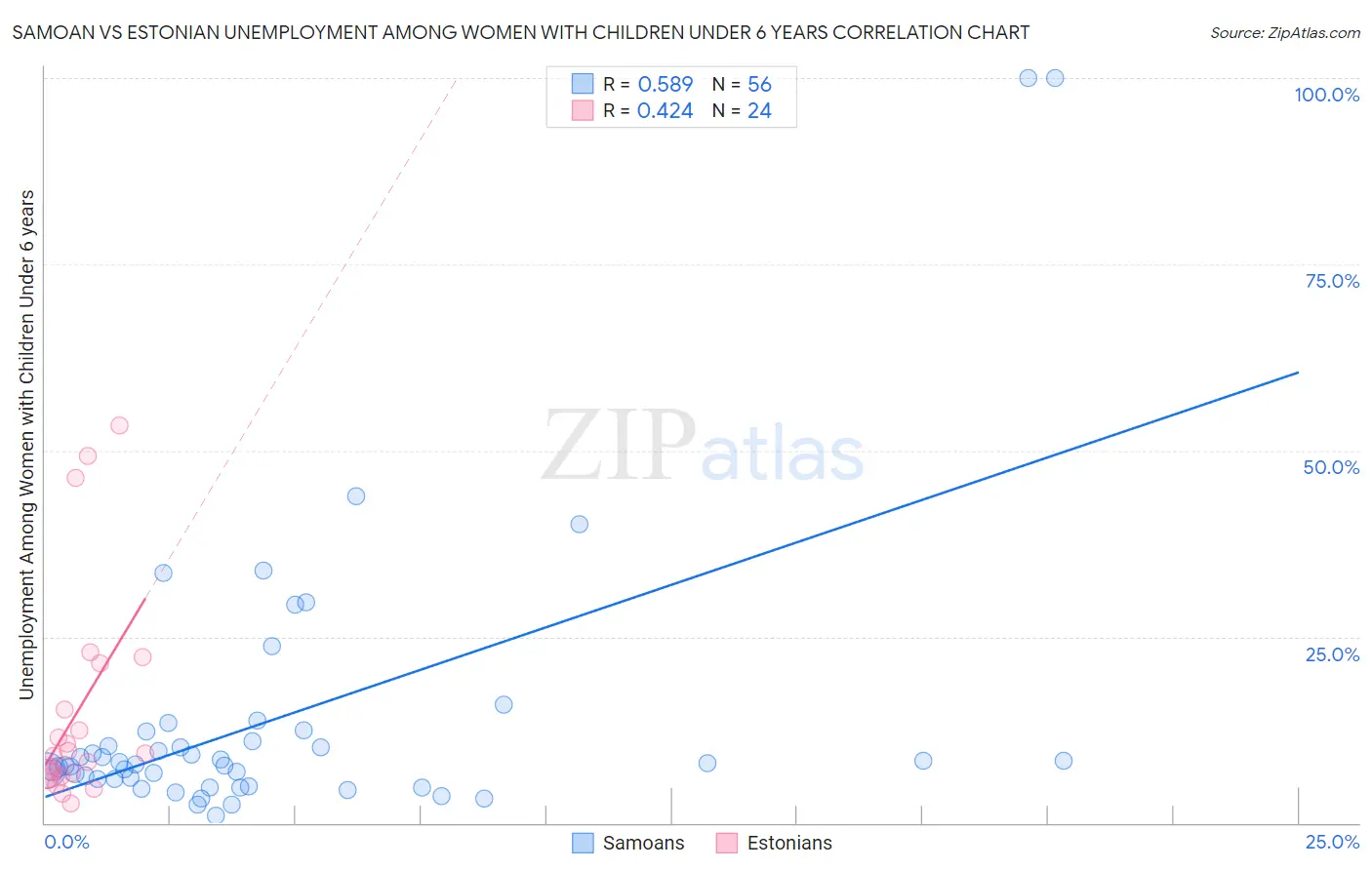 Samoan vs Estonian Unemployment Among Women with Children Under 6 years