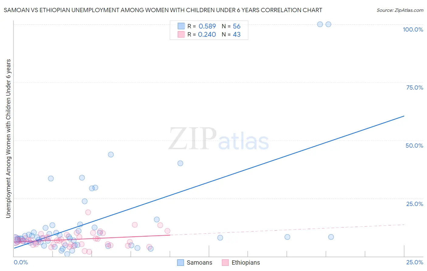 Samoan vs Ethiopian Unemployment Among Women with Children Under 6 years