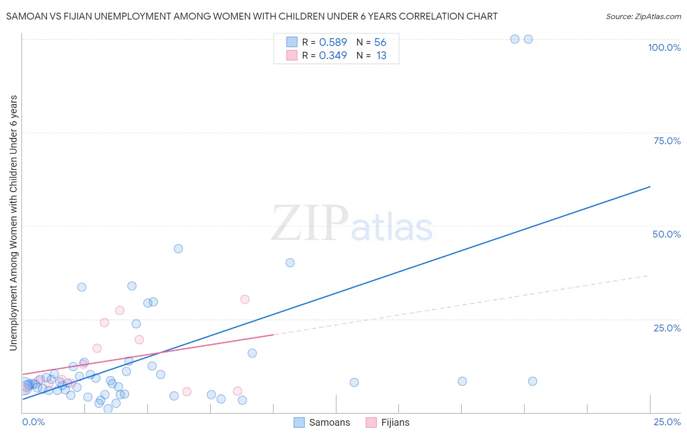 Samoan vs Fijian Unemployment Among Women with Children Under 6 years