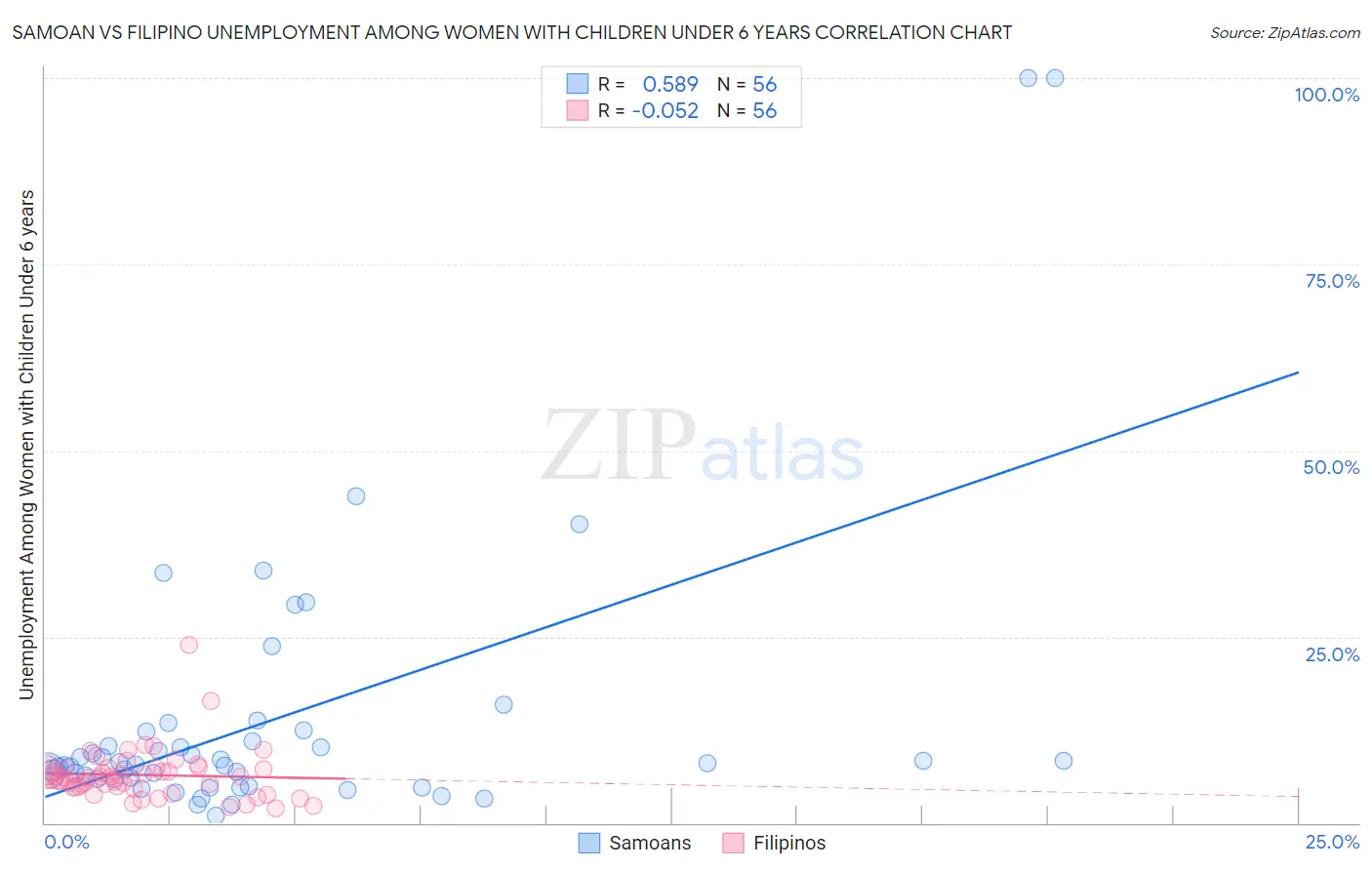 Samoan vs Filipino Unemployment Among Women with Children Under 6 years