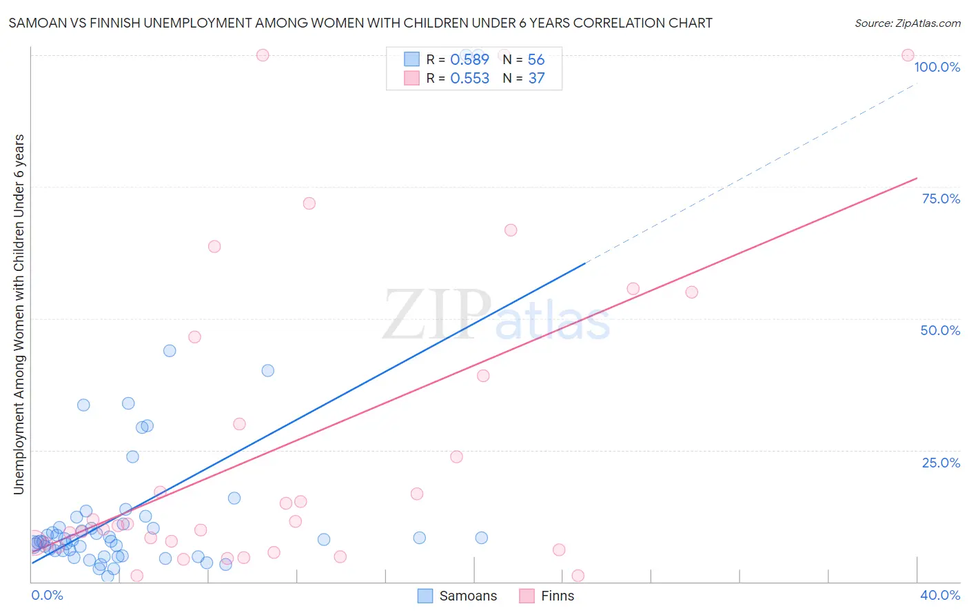 Samoan vs Finnish Unemployment Among Women with Children Under 6 years