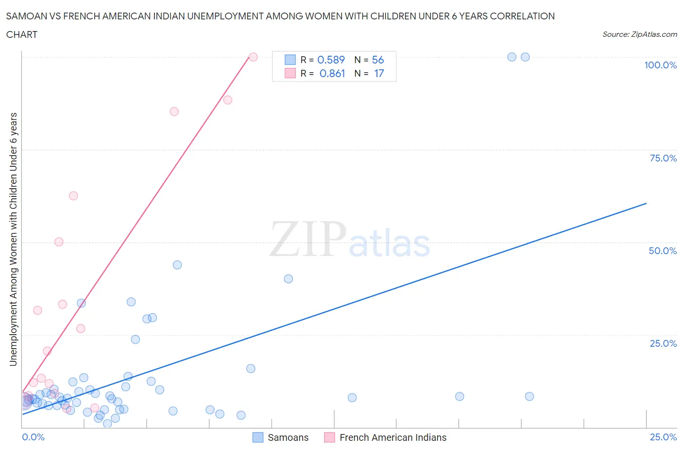 Samoan vs French American Indian Unemployment Among Women with Children Under 6 years