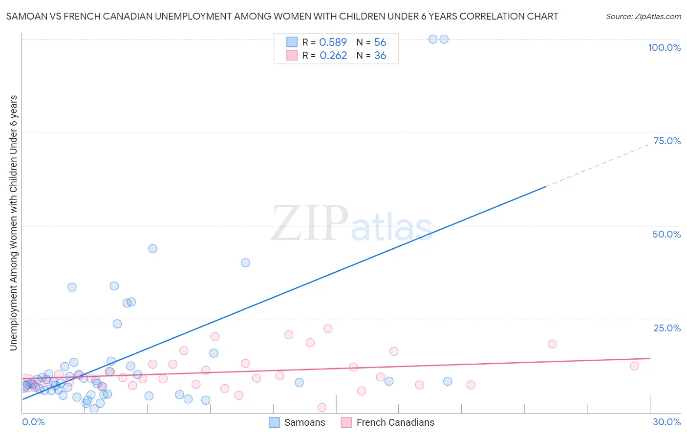 Samoan vs French Canadian Unemployment Among Women with Children Under 6 years