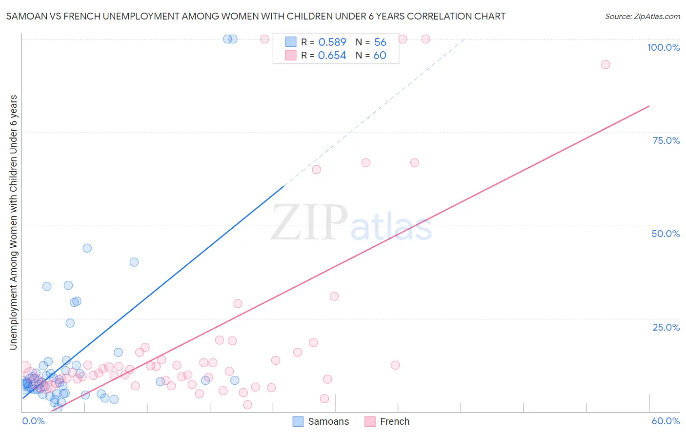 Samoan vs French Unemployment Among Women with Children Under 6 years