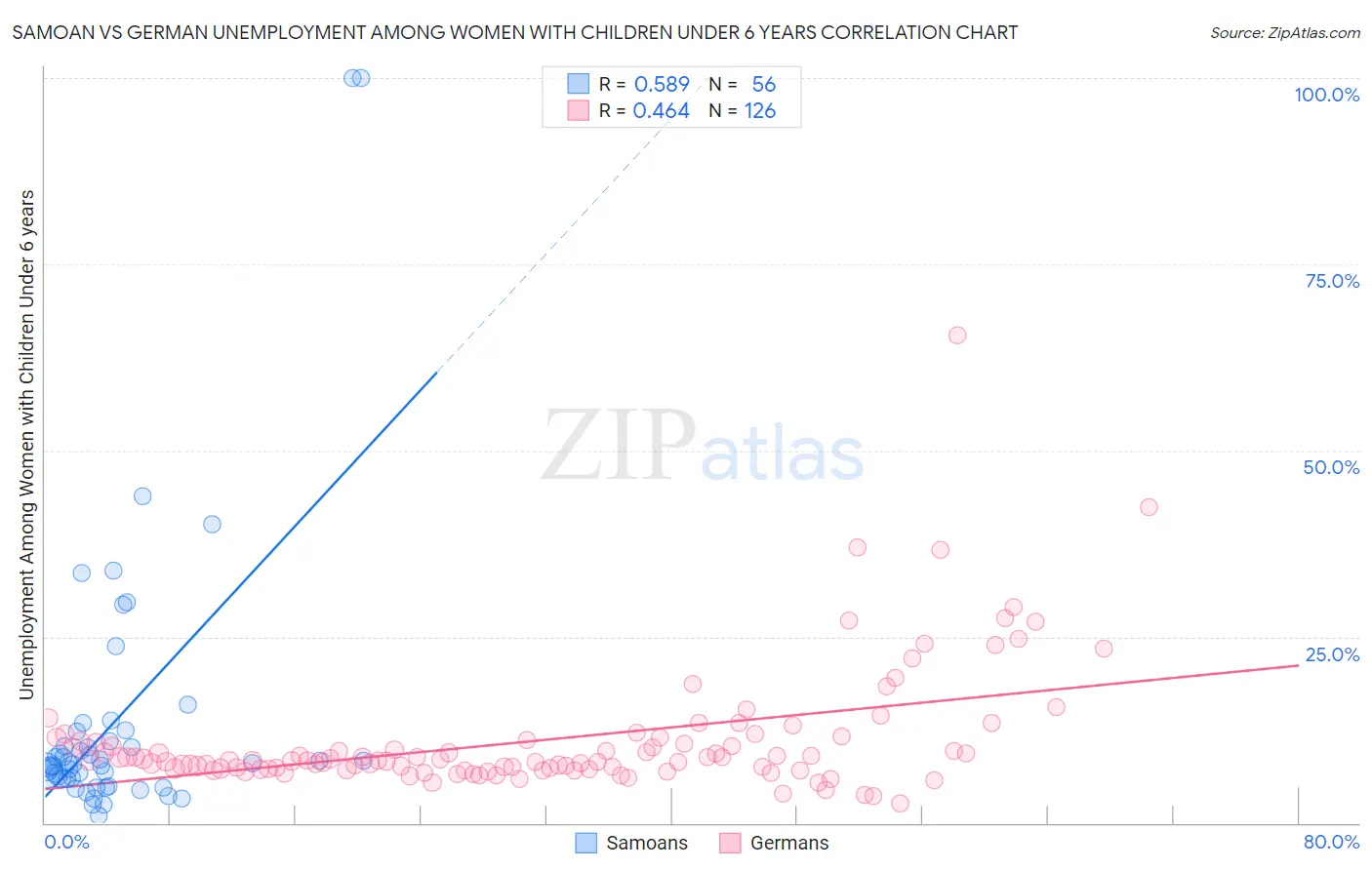 Samoan vs German Unemployment Among Women with Children Under 6 years