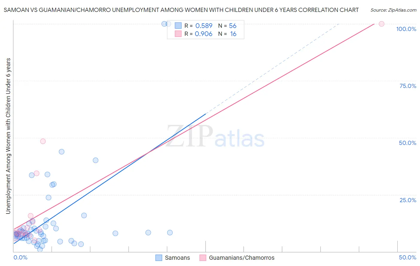 Samoan vs Guamanian/Chamorro Unemployment Among Women with Children Under 6 years