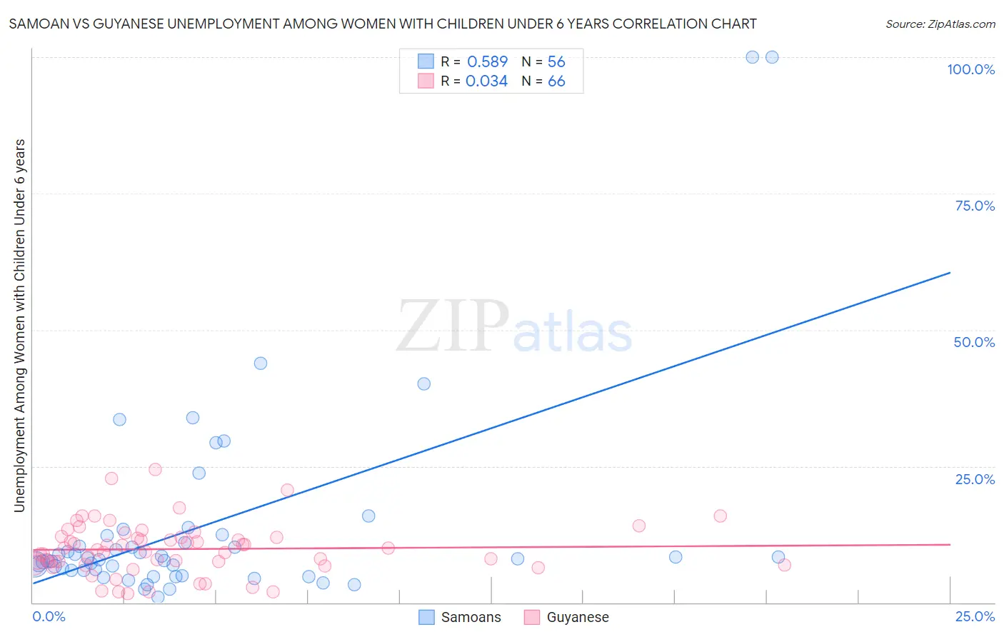 Samoan vs Guyanese Unemployment Among Women with Children Under 6 years