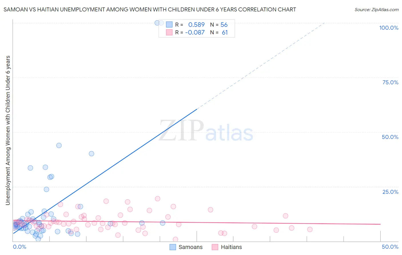 Samoan vs Haitian Unemployment Among Women with Children Under 6 years