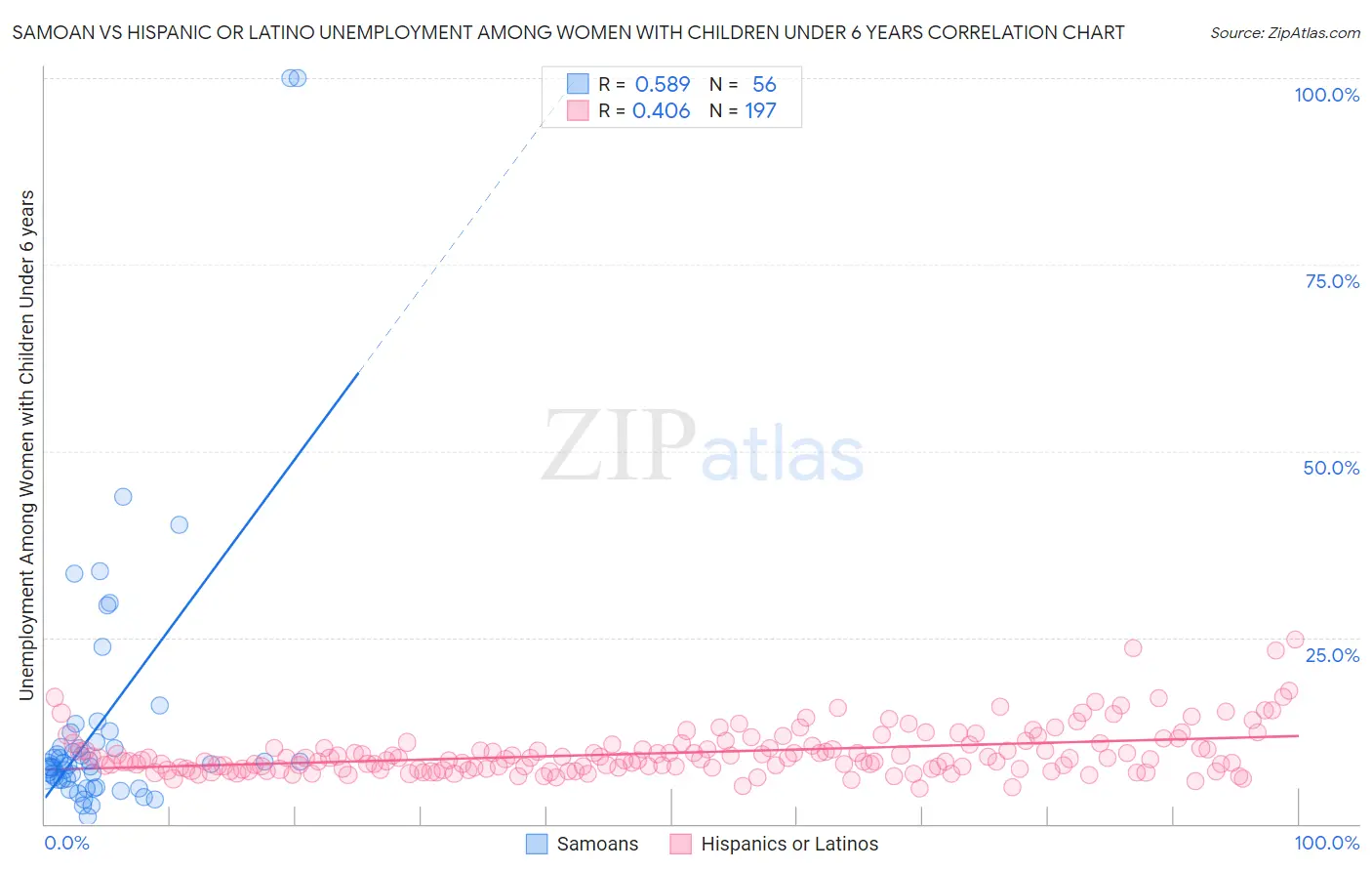 Samoan vs Hispanic or Latino Unemployment Among Women with Children Under 6 years