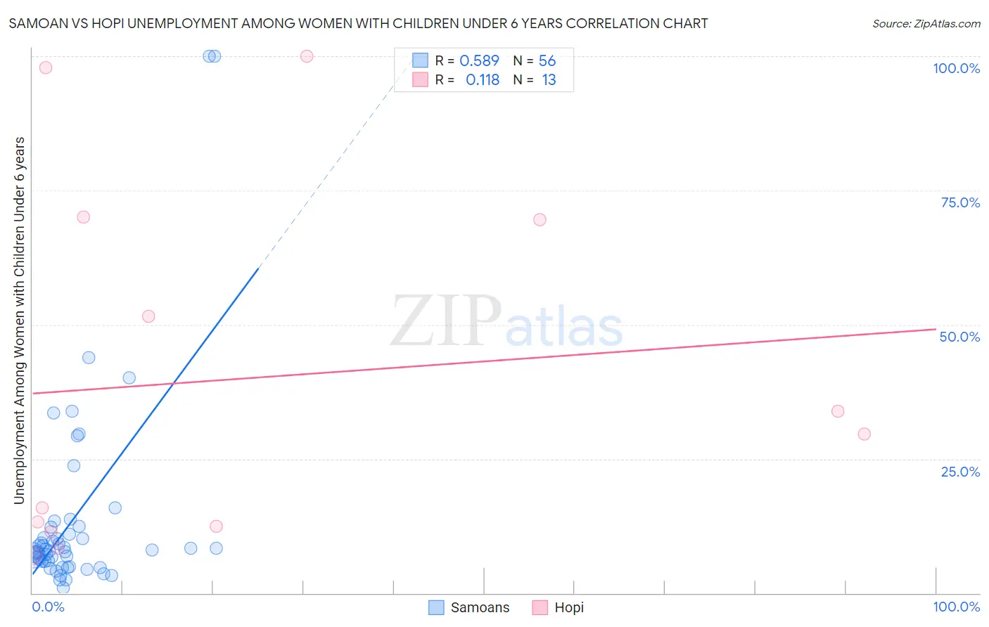 Samoan vs Hopi Unemployment Among Women with Children Under 6 years