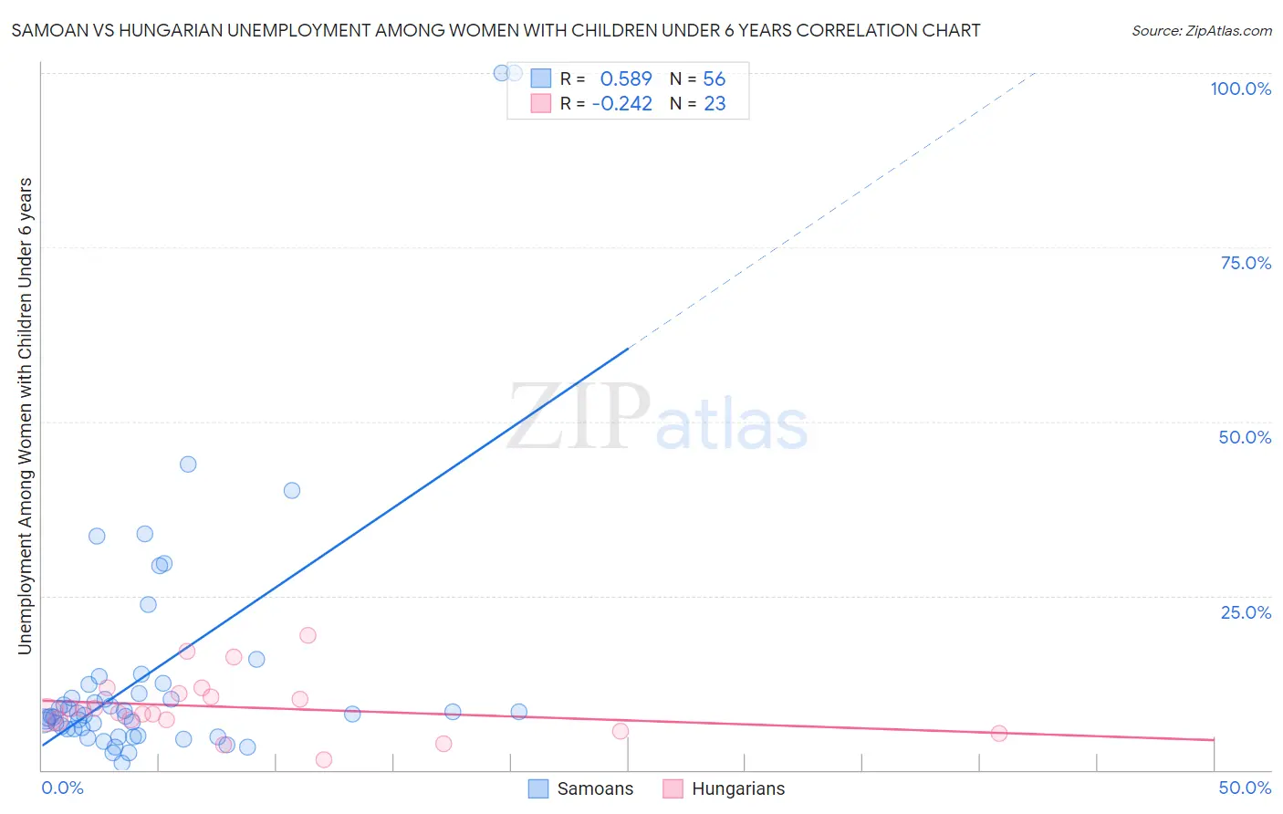 Samoan vs Hungarian Unemployment Among Women with Children Under 6 years