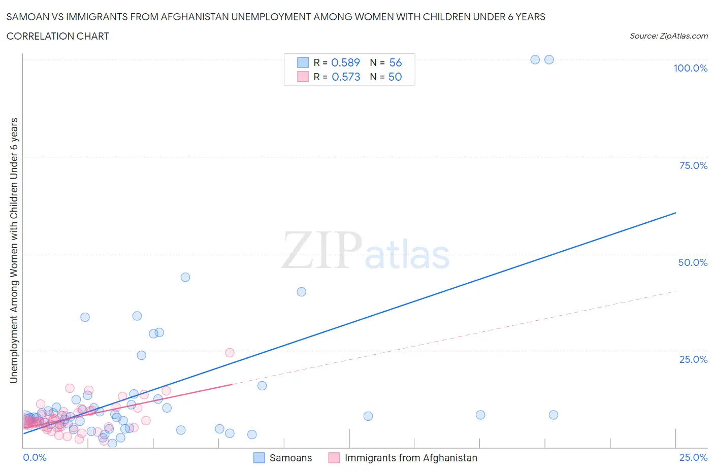 Samoan vs Immigrants from Afghanistan Unemployment Among Women with Children Under 6 years