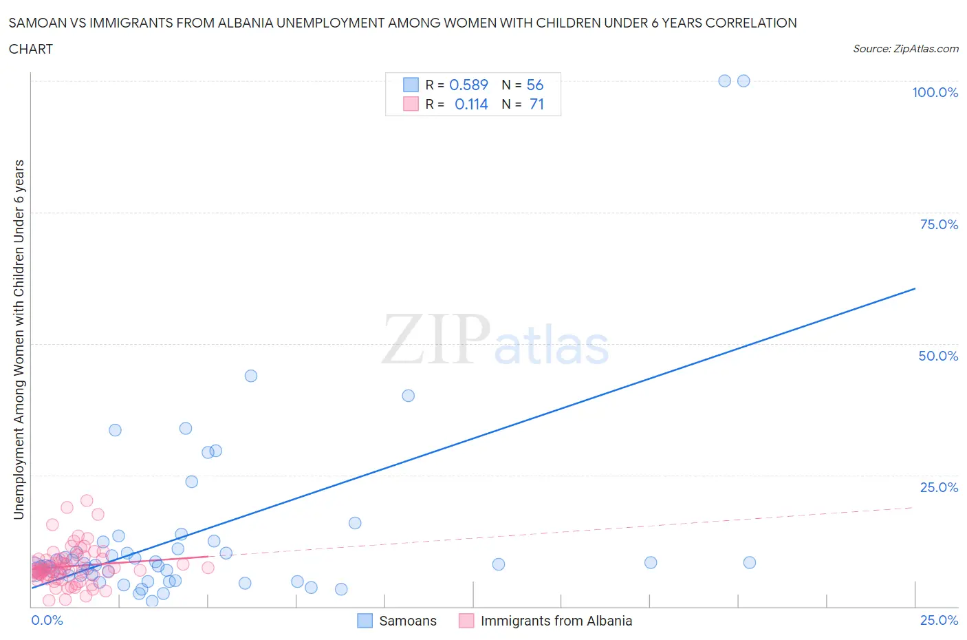 Samoan vs Immigrants from Albania Unemployment Among Women with Children Under 6 years