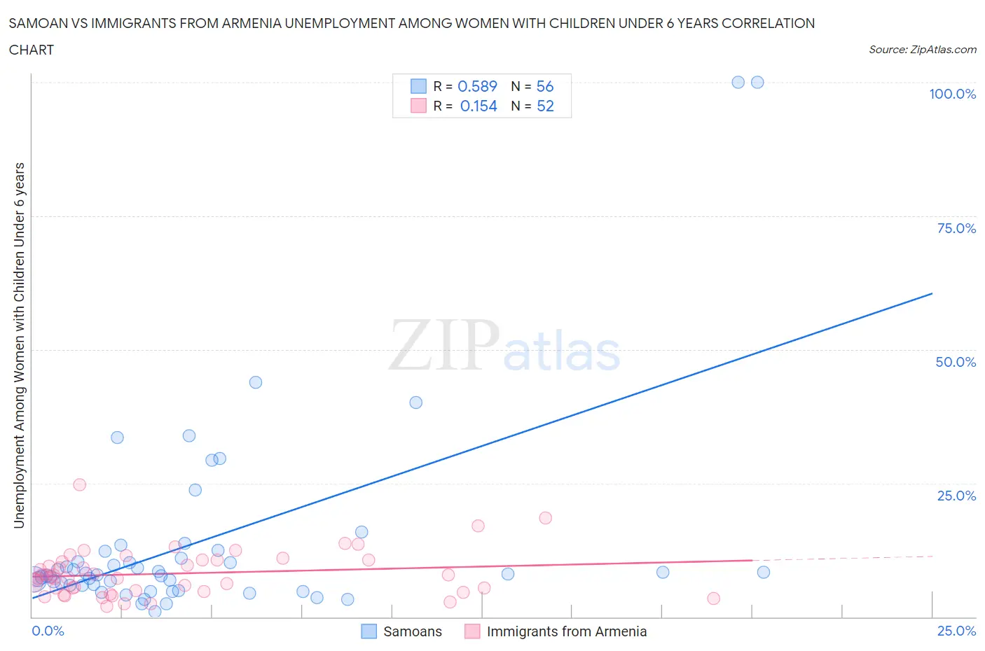 Samoan vs Immigrants from Armenia Unemployment Among Women with Children Under 6 years