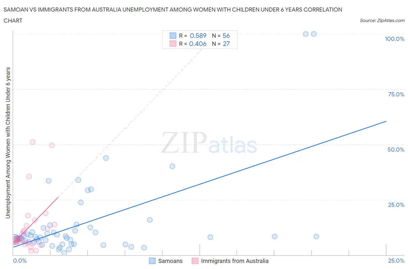 Samoan vs Immigrants from Australia Unemployment Among Women with Children Under 6 years