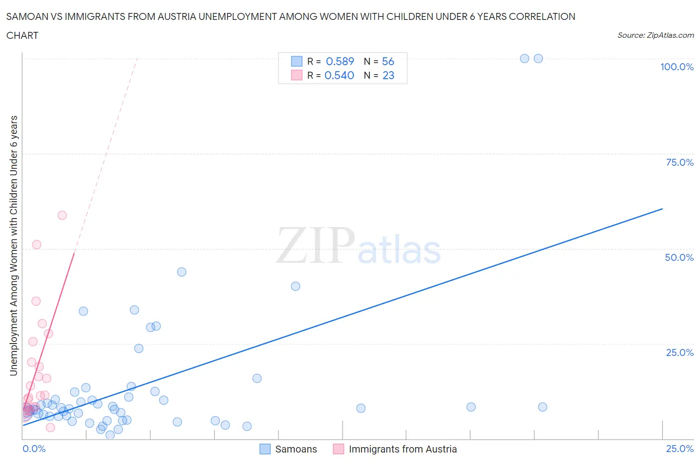 Samoan vs Immigrants from Austria Unemployment Among Women with Children Under 6 years