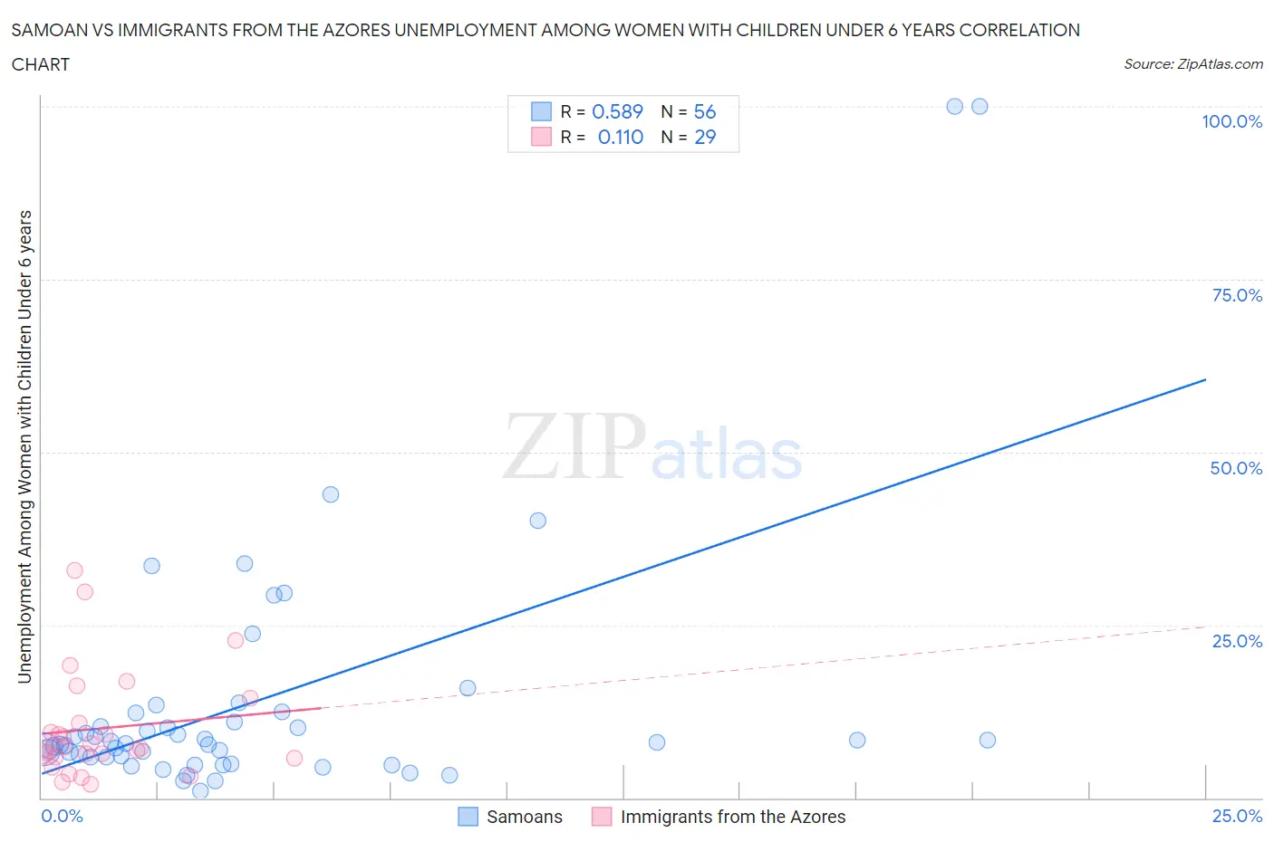 Samoan vs Immigrants from the Azores Unemployment Among Women with Children Under 6 years