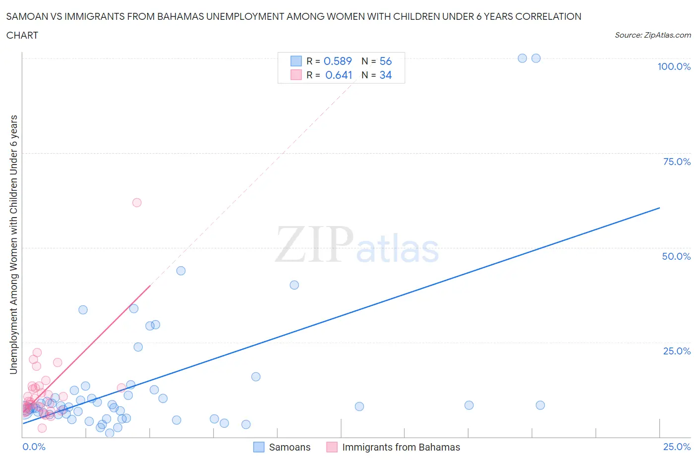 Samoan vs Immigrants from Bahamas Unemployment Among Women with Children Under 6 years