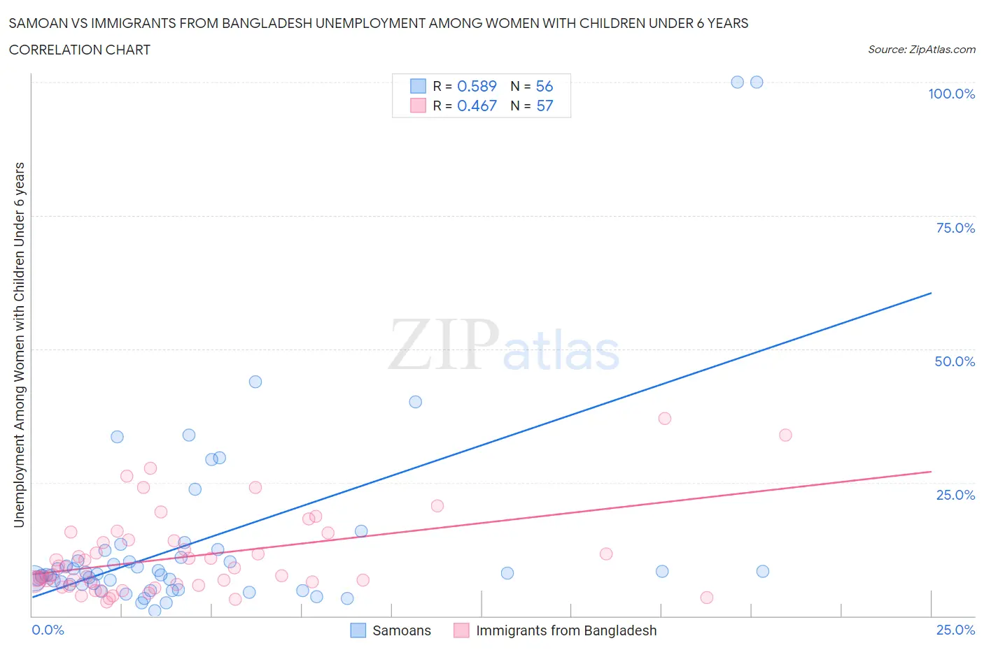 Samoan vs Immigrants from Bangladesh Unemployment Among Women with Children Under 6 years