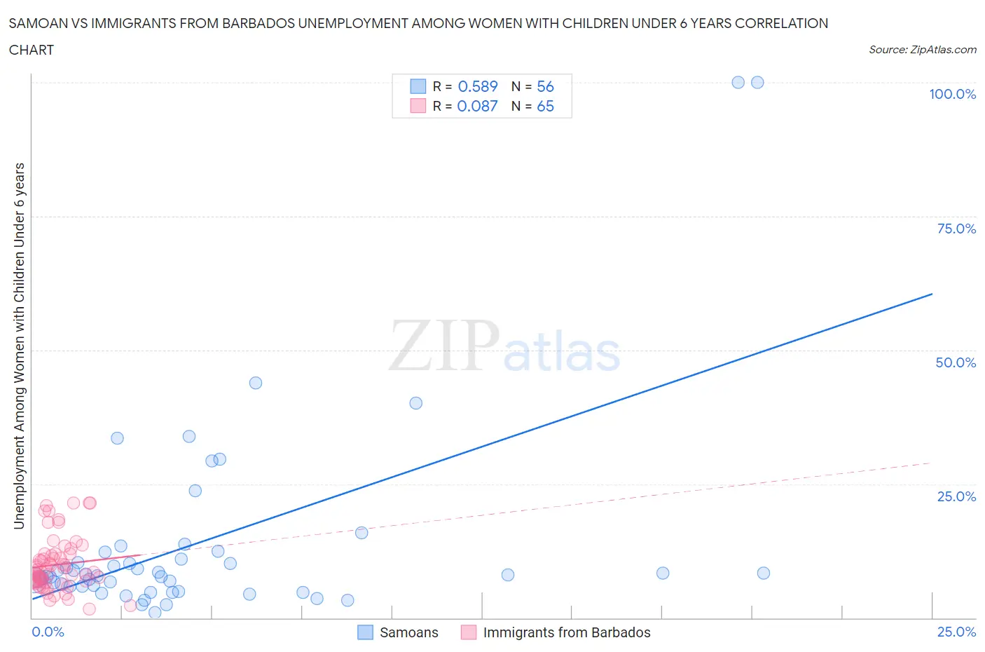 Samoan vs Immigrants from Barbados Unemployment Among Women with Children Under 6 years