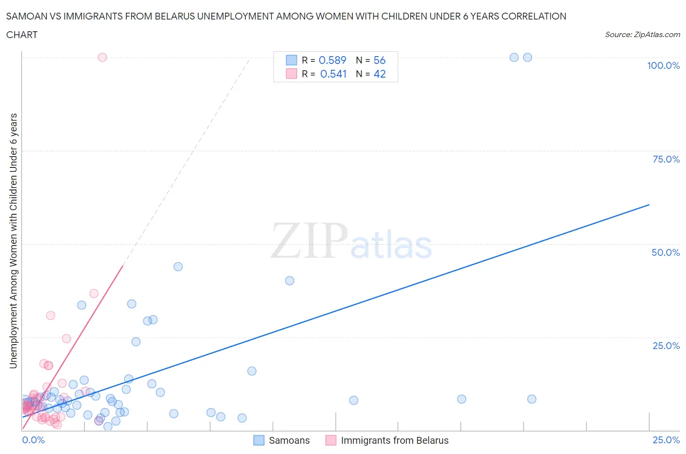 Samoan vs Immigrants from Belarus Unemployment Among Women with Children Under 6 years