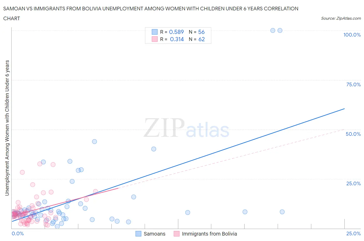 Samoan vs Immigrants from Bolivia Unemployment Among Women with Children Under 6 years