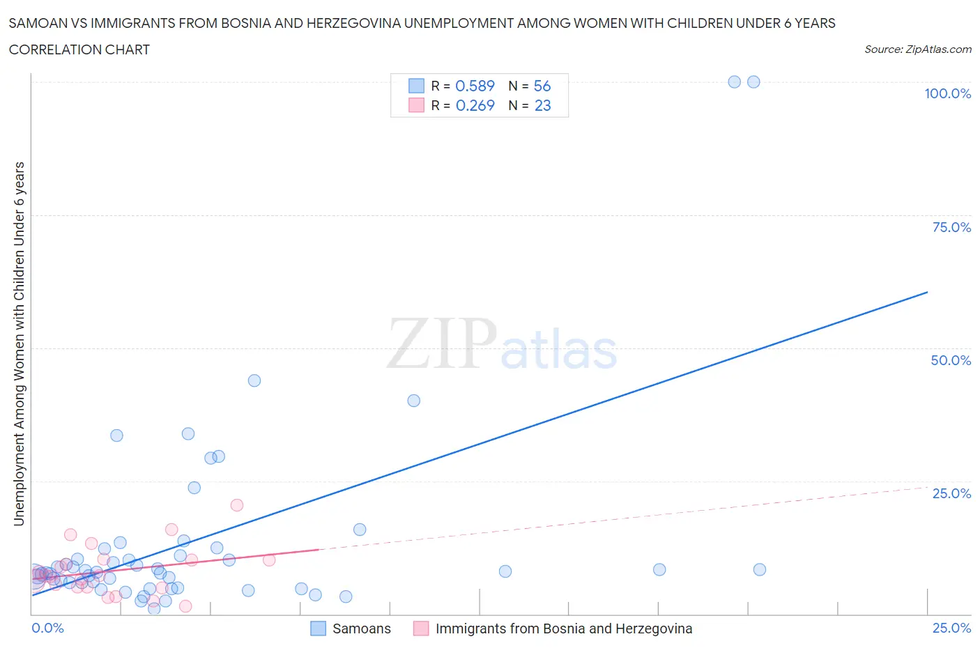 Samoan vs Immigrants from Bosnia and Herzegovina Unemployment Among Women with Children Under 6 years