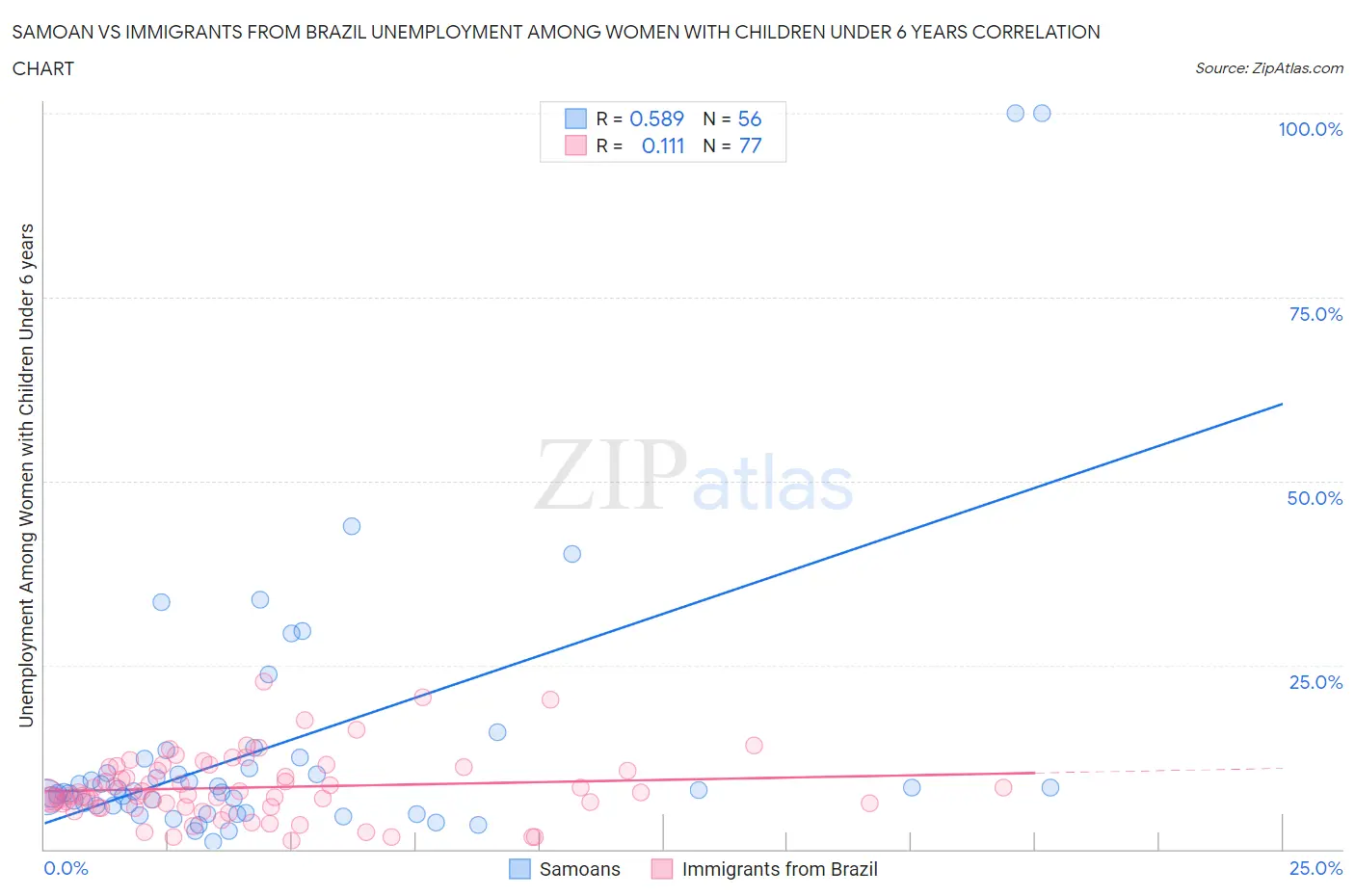 Samoan vs Immigrants from Brazil Unemployment Among Women with Children Under 6 years