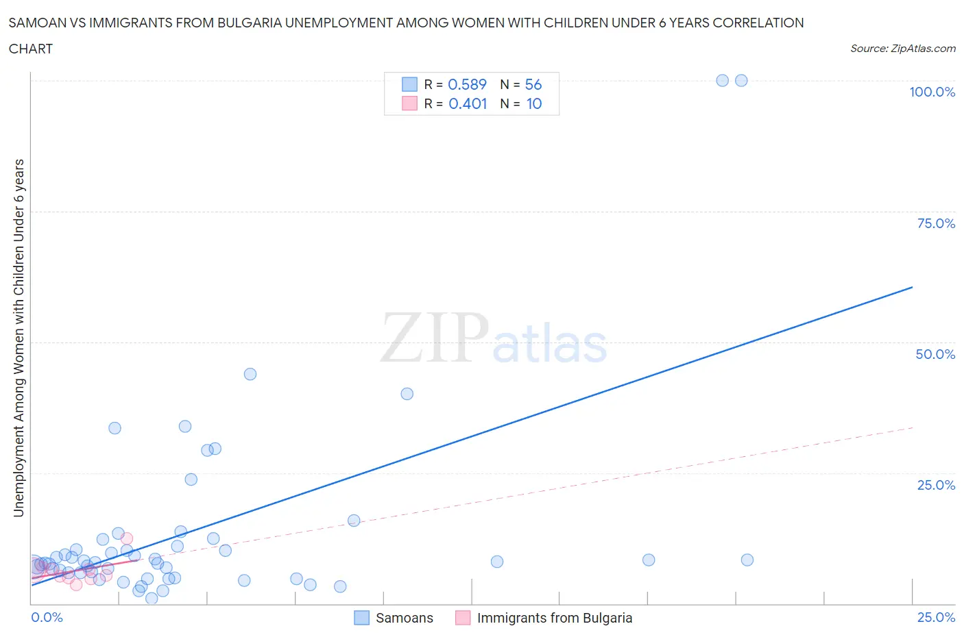 Samoan vs Immigrants from Bulgaria Unemployment Among Women with Children Under 6 years