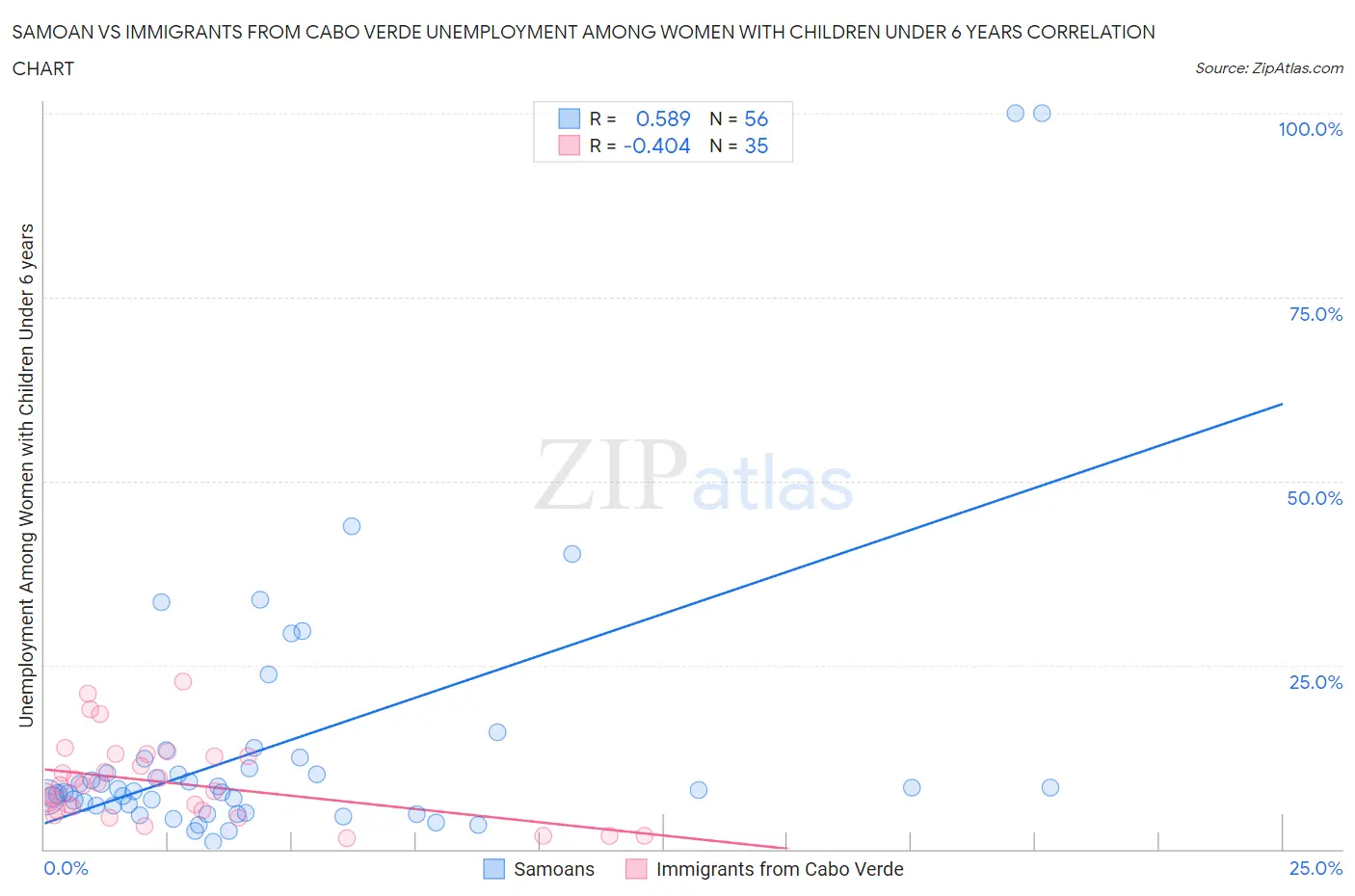Samoan vs Immigrants from Cabo Verde Unemployment Among Women with Children Under 6 years