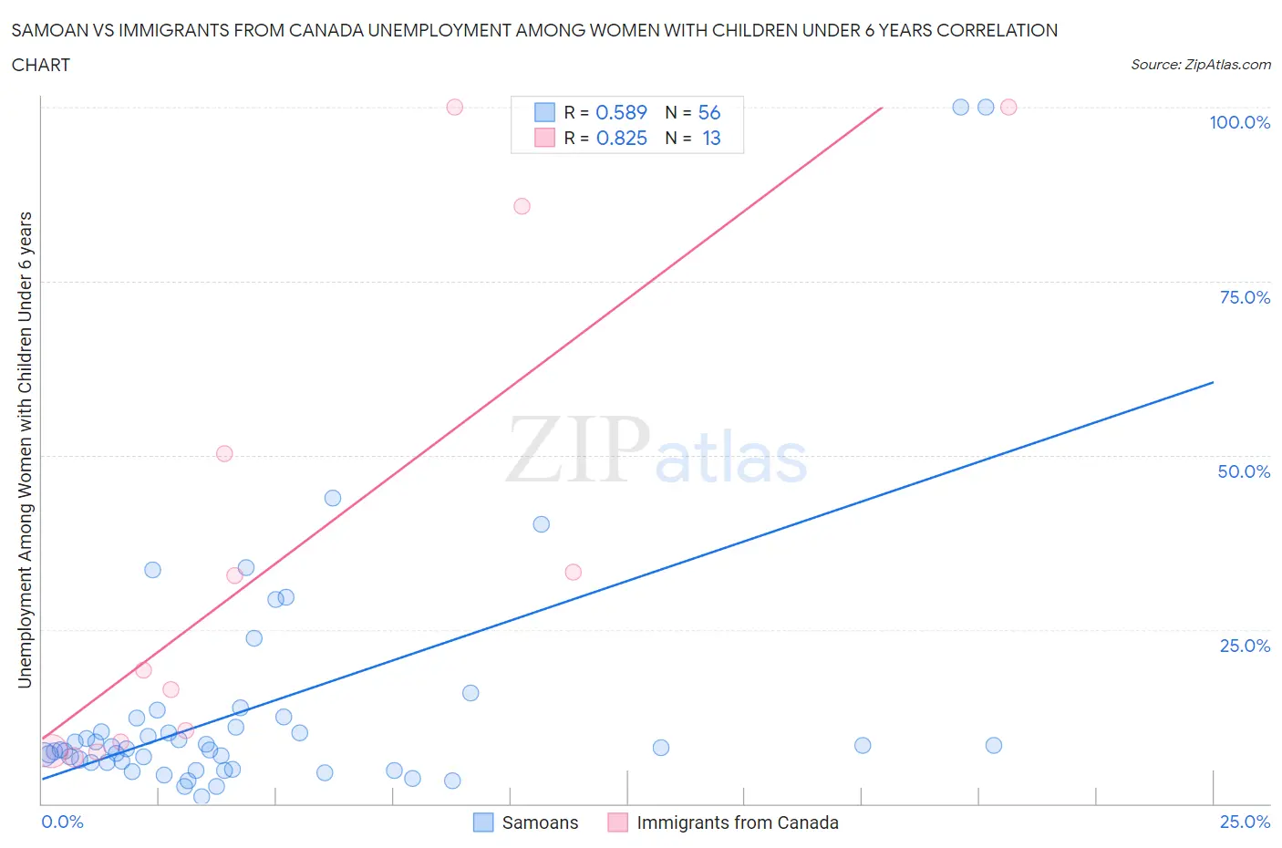 Samoan vs Immigrants from Canada Unemployment Among Women with Children Under 6 years