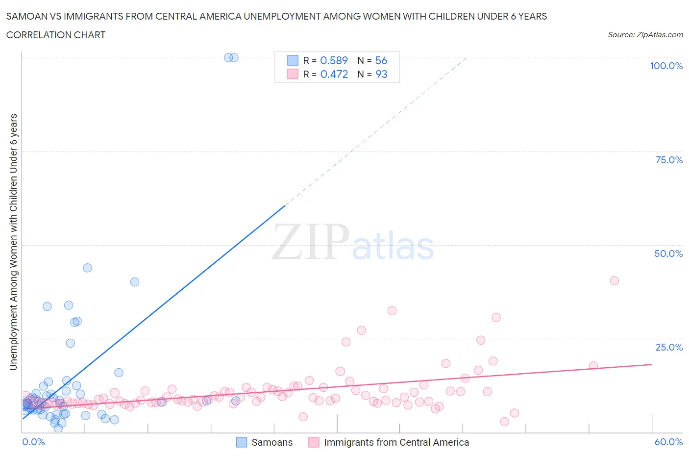 Samoan vs Immigrants from Central America Unemployment Among Women with Children Under 6 years