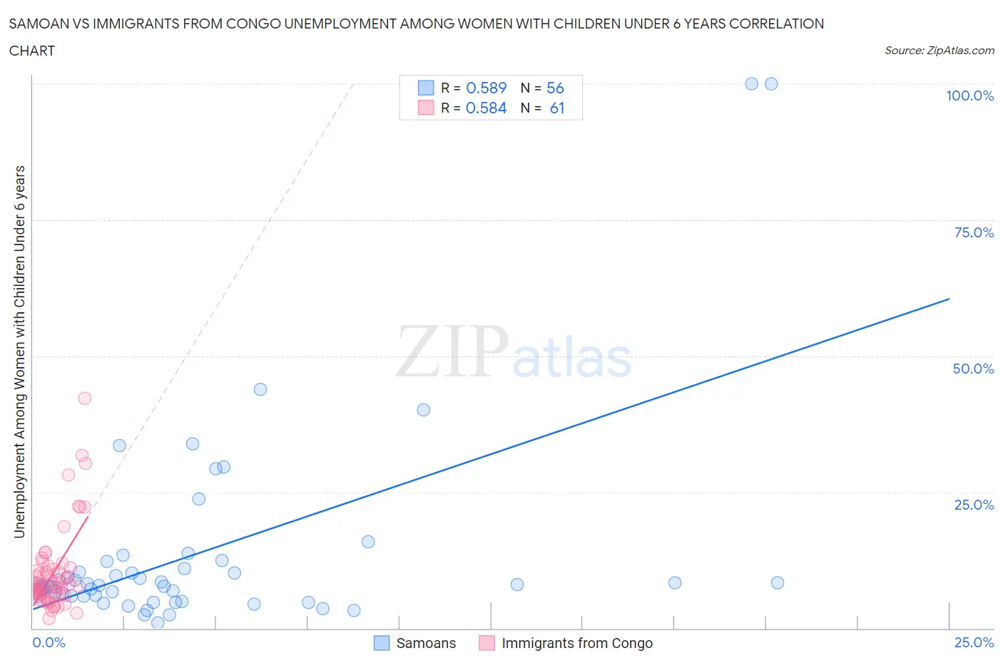 Samoan vs Immigrants from Congo Unemployment Among Women with Children Under 6 years