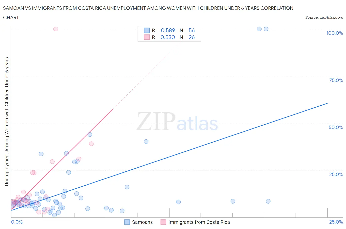 Samoan vs Immigrants from Costa Rica Unemployment Among Women with Children Under 6 years