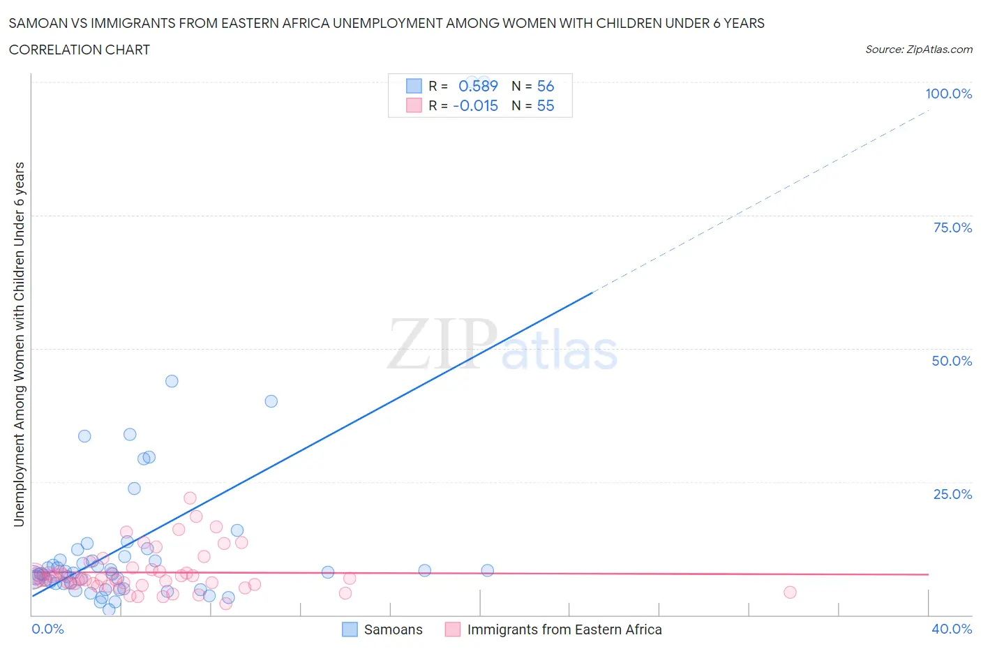 Samoan vs Immigrants from Eastern Africa Unemployment Among Women with Children Under 6 years