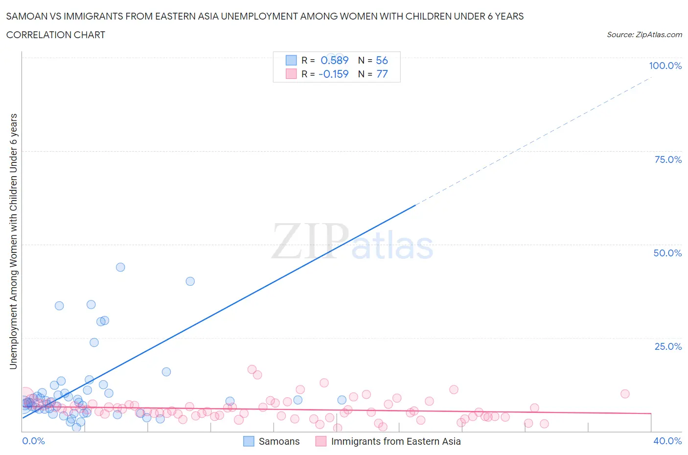 Samoan vs Immigrants from Eastern Asia Unemployment Among Women with Children Under 6 years