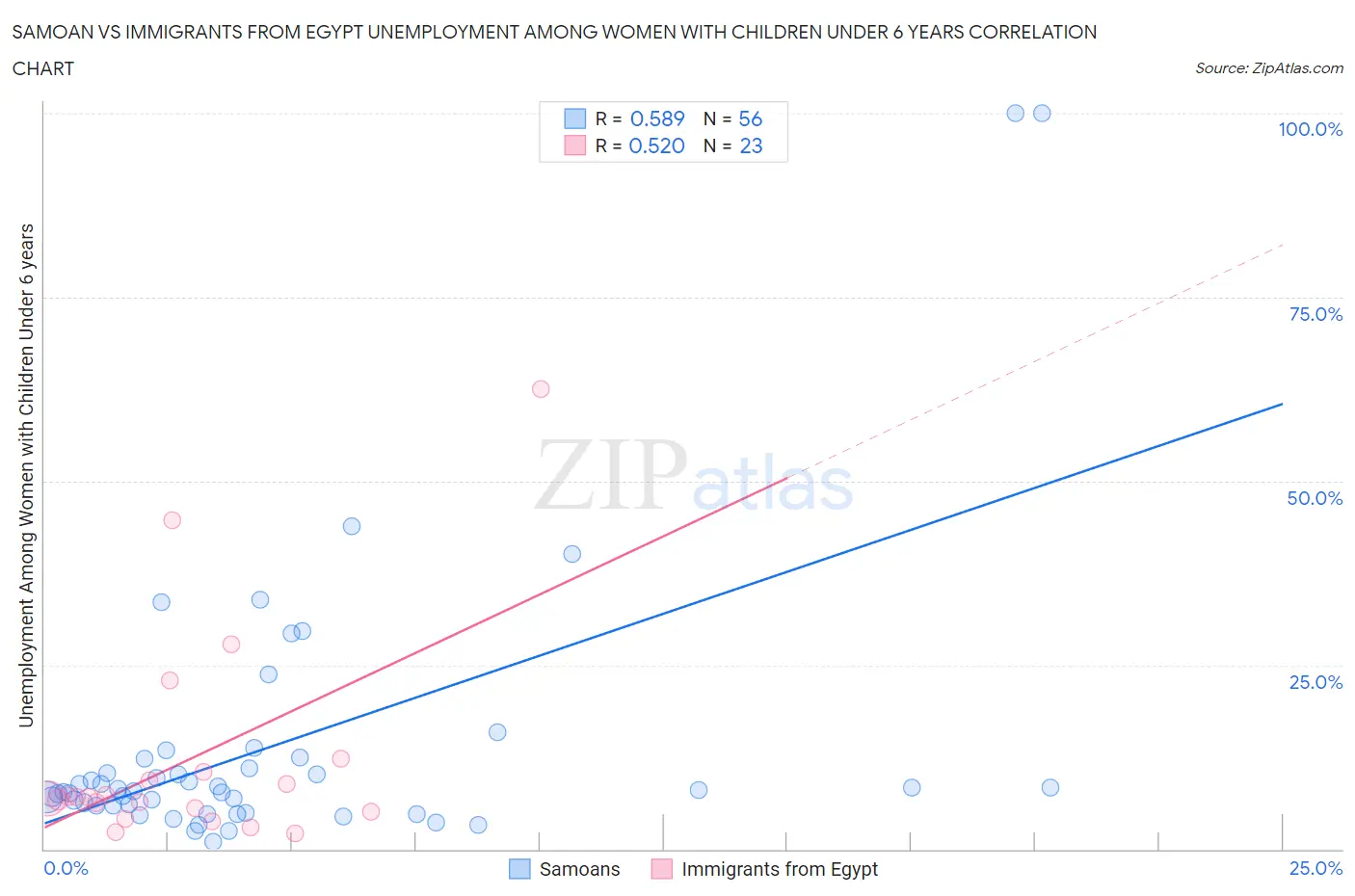 Samoan vs Immigrants from Egypt Unemployment Among Women with Children Under 6 years