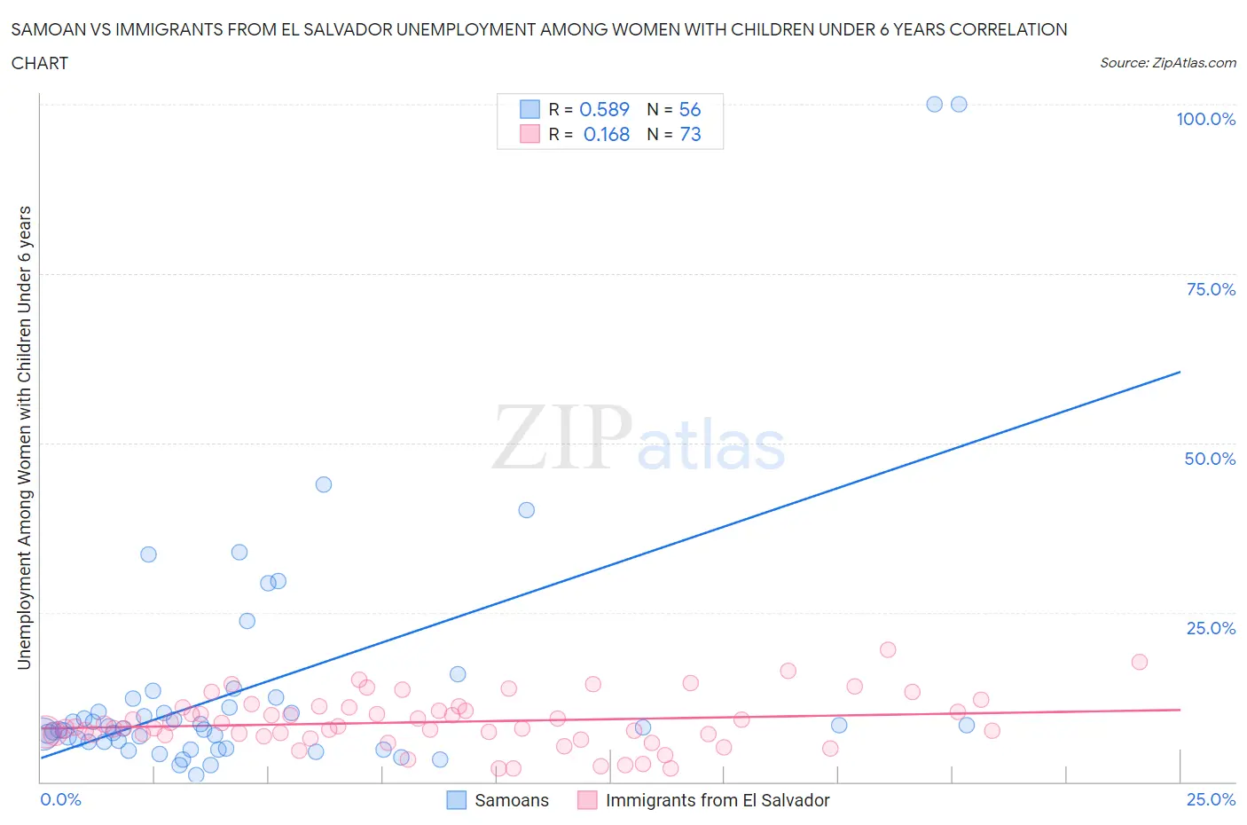 Samoan vs Immigrants from El Salvador Unemployment Among Women with Children Under 6 years